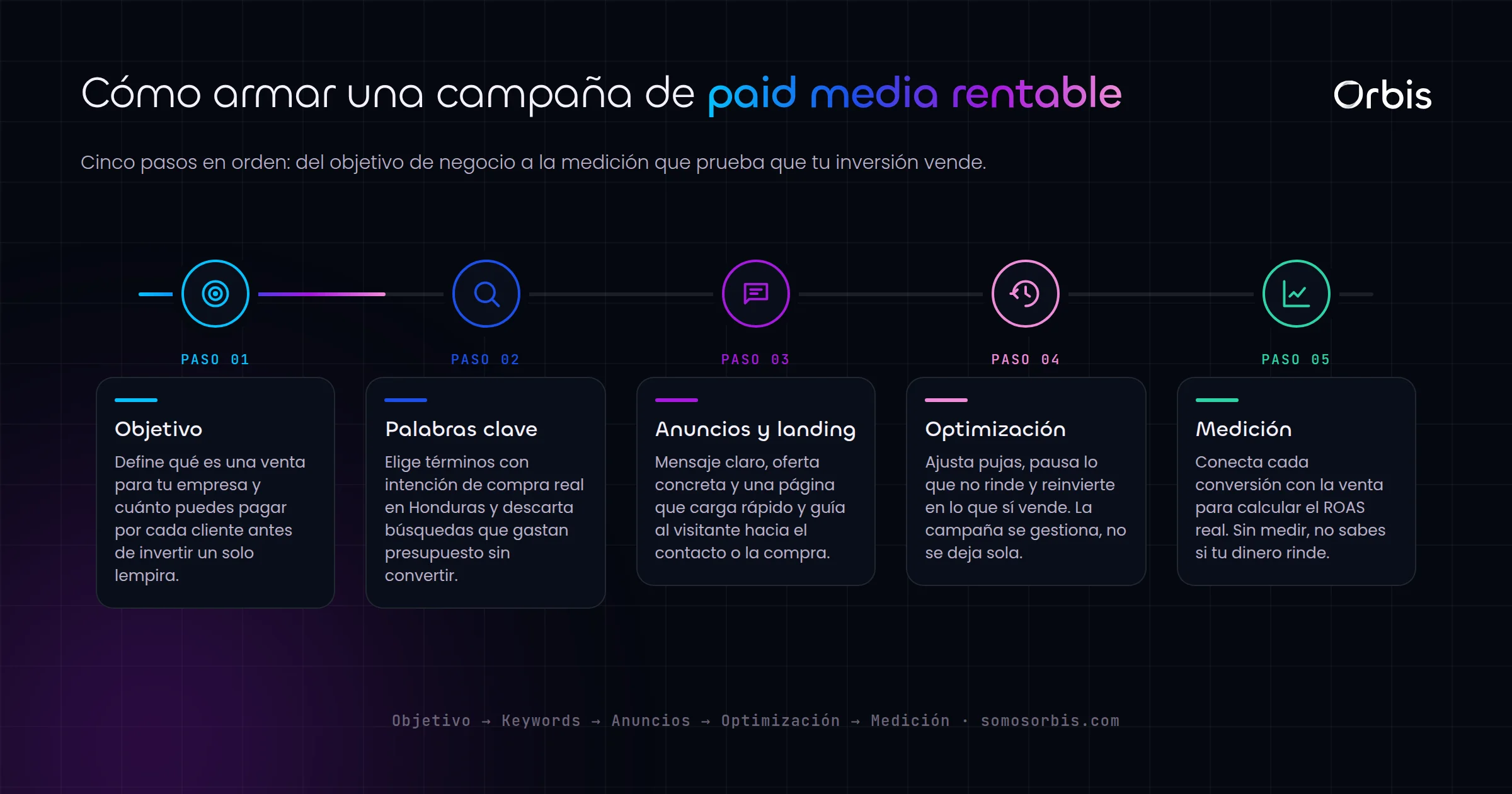 Guía completa de Paid Media en Honduras: Google Ads para empresas que quieren ventas medibles