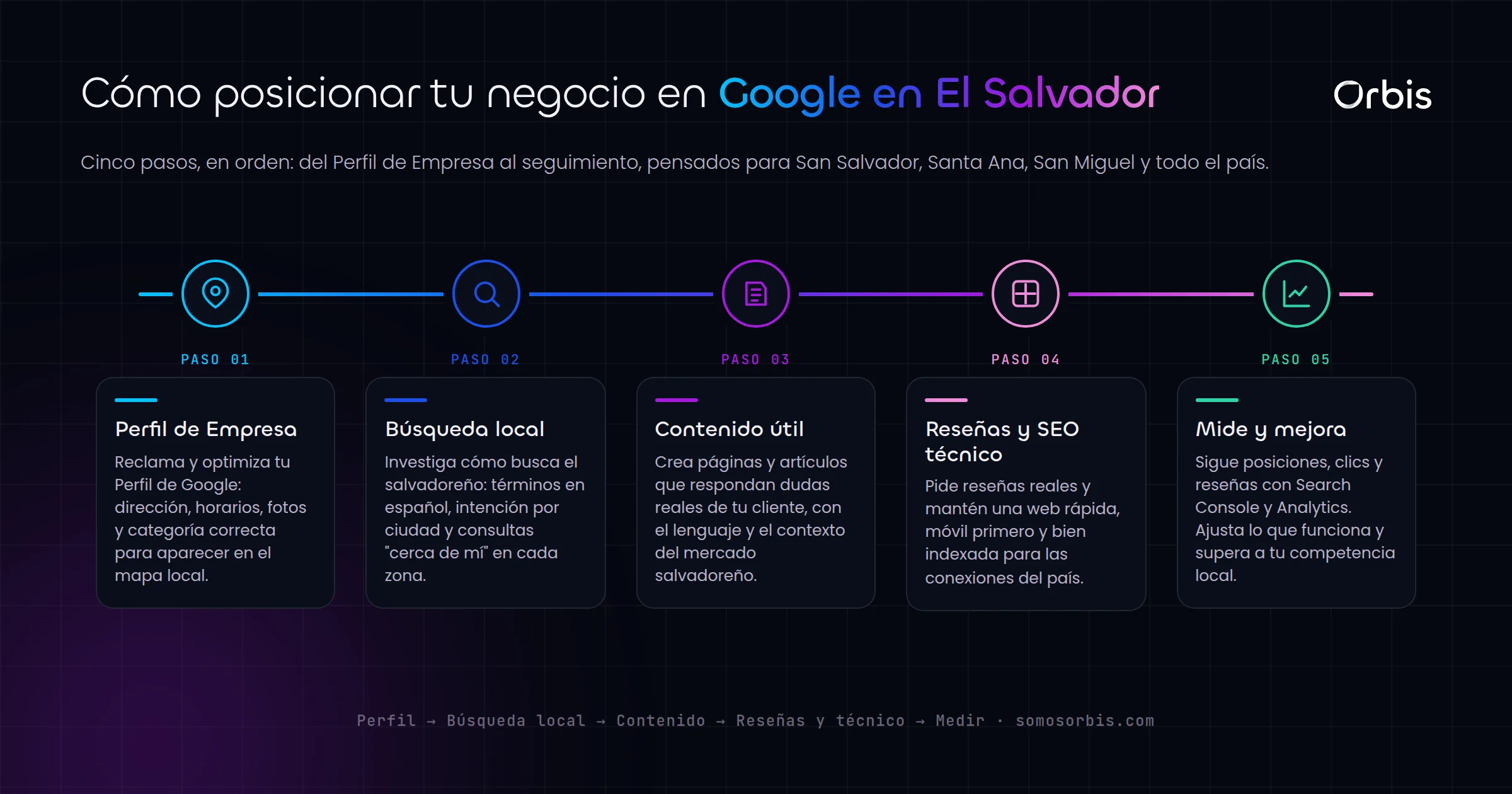Guía completa de SEO en El Salvador: cómo posicionar tu negocio en Google