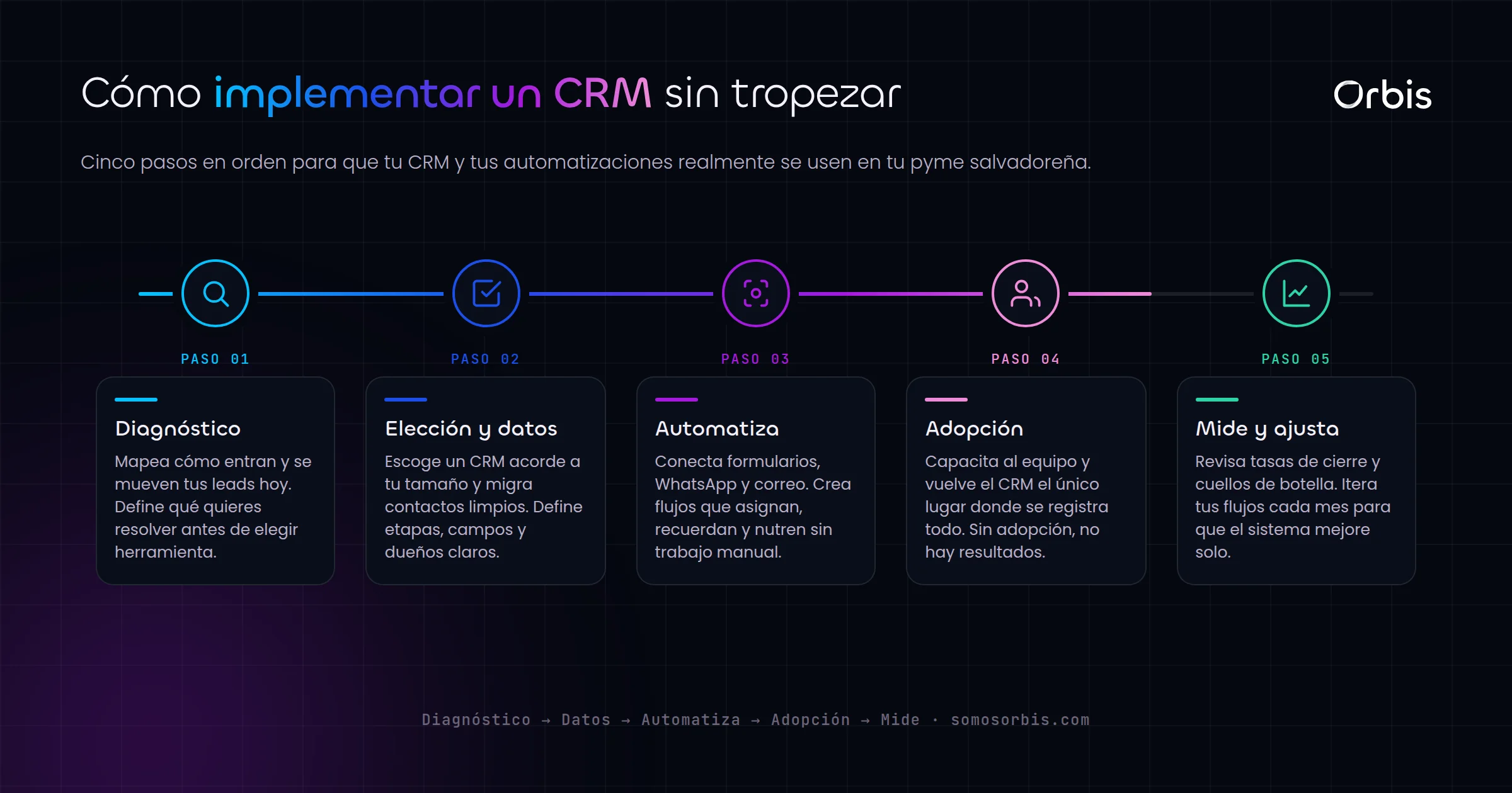 Guia de implementaciones de CRM y automatizaciones en El Salvador