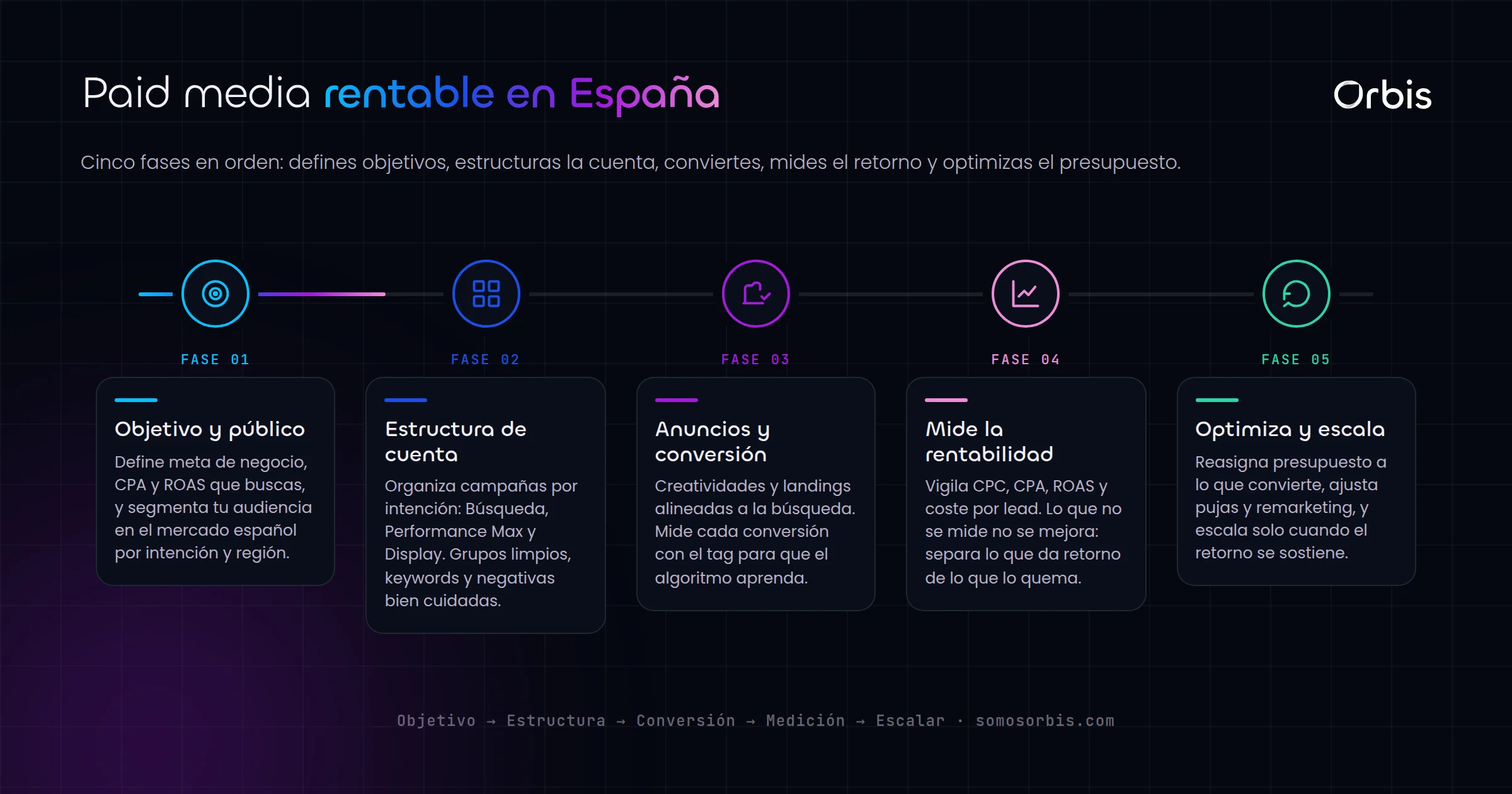 Guia de Paid Media y Google Ads en Espana: estrategia y rentabilidad