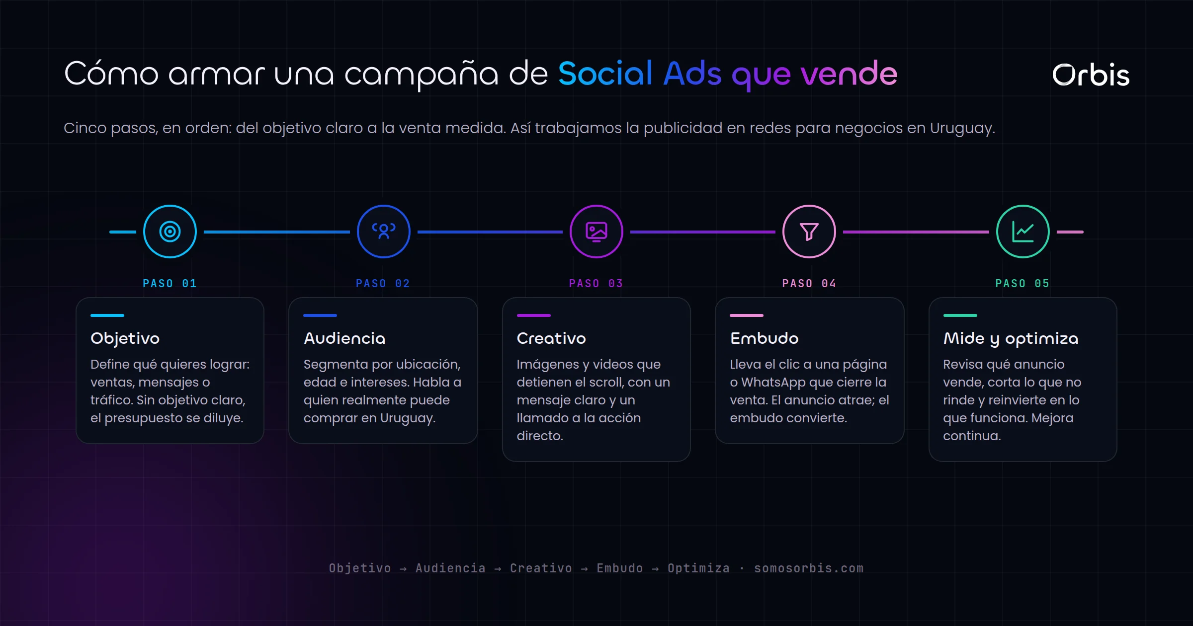 Guia de Social Ads en Uruguay: como vender con publicidad en redes sociales