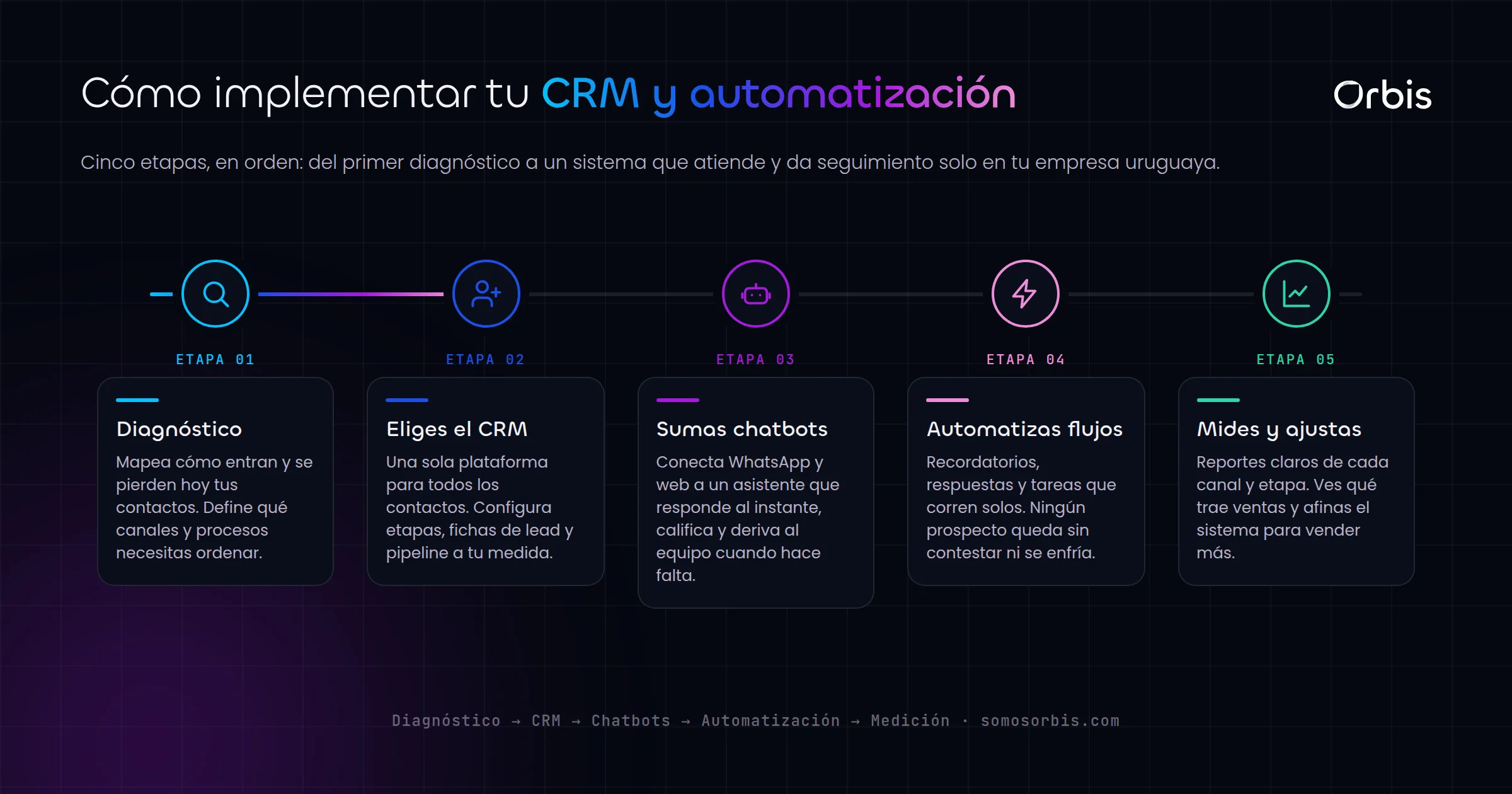 Guia de implementaciones en Uruguay: CRM, chatbots y automatizacion para vender mas