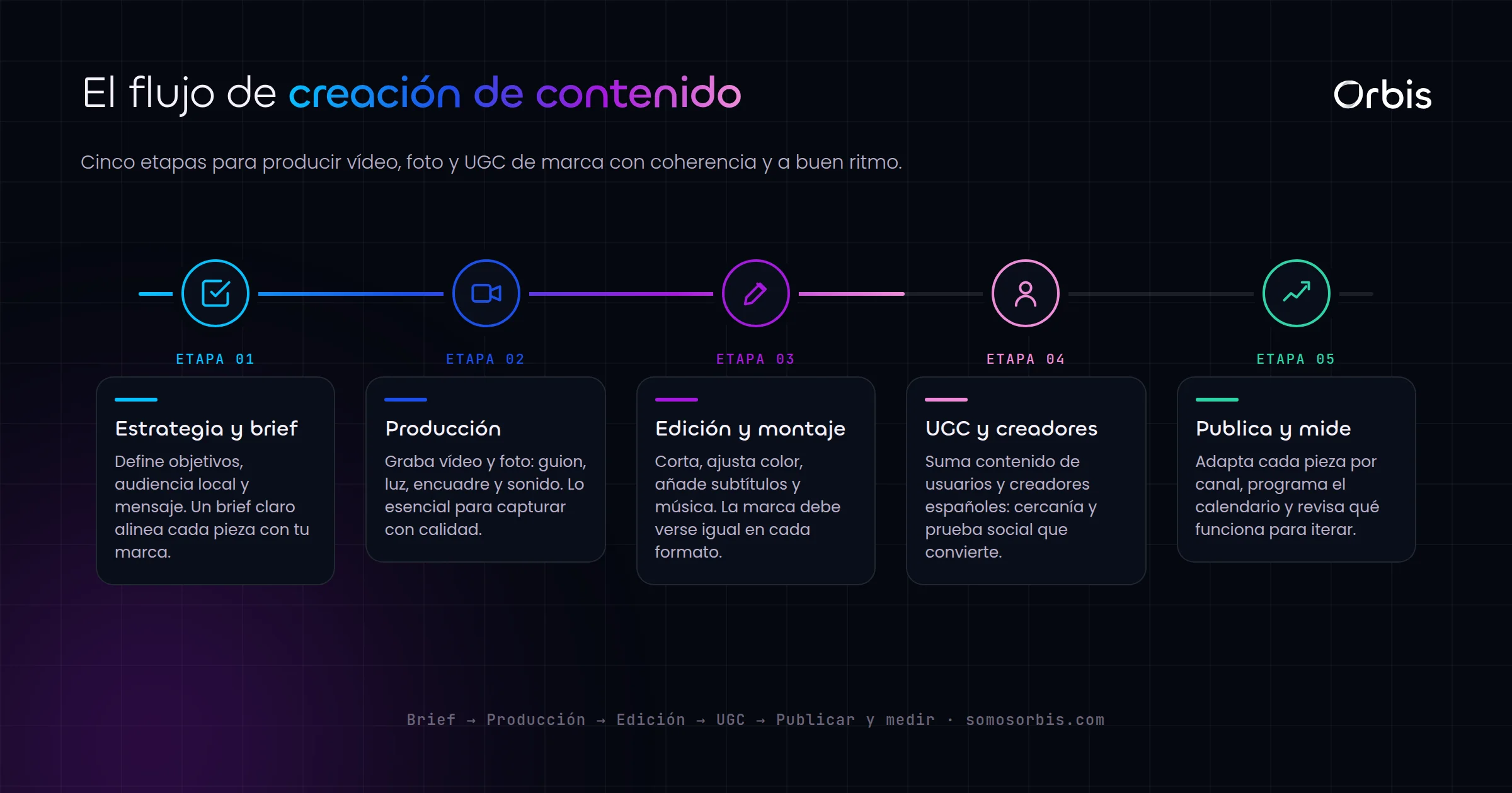 Guía de creación de contenido para marcas en España: vídeo, foto y UGC
