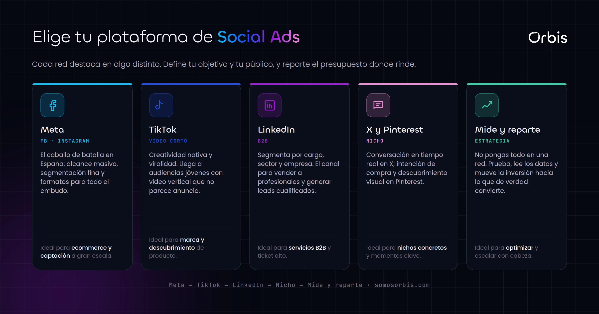Guia de Social Ads en Espana: Meta, TikTok, LinkedIn y mas