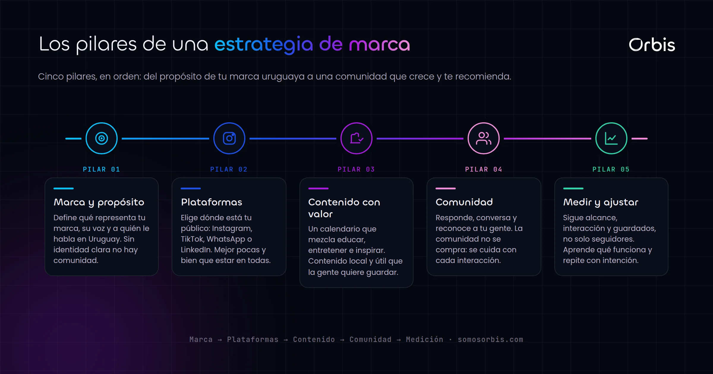 Guia de redes sociales en Uruguay: estrategia para construir marca y comunidad