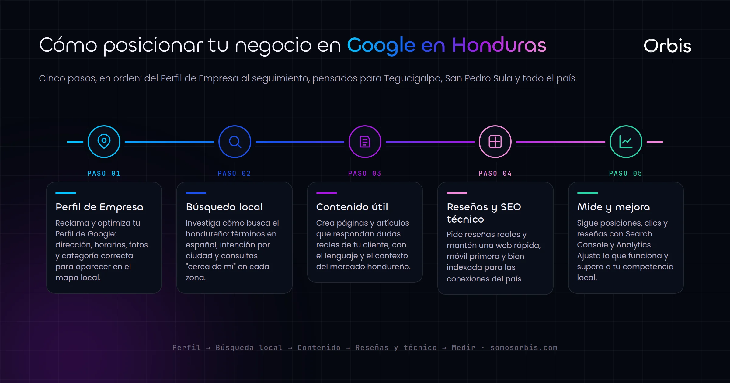 Guia completa de SEO en Honduras: posicionar tu negocio en Google desde Tegucigalpa hasta San Pedro Sula