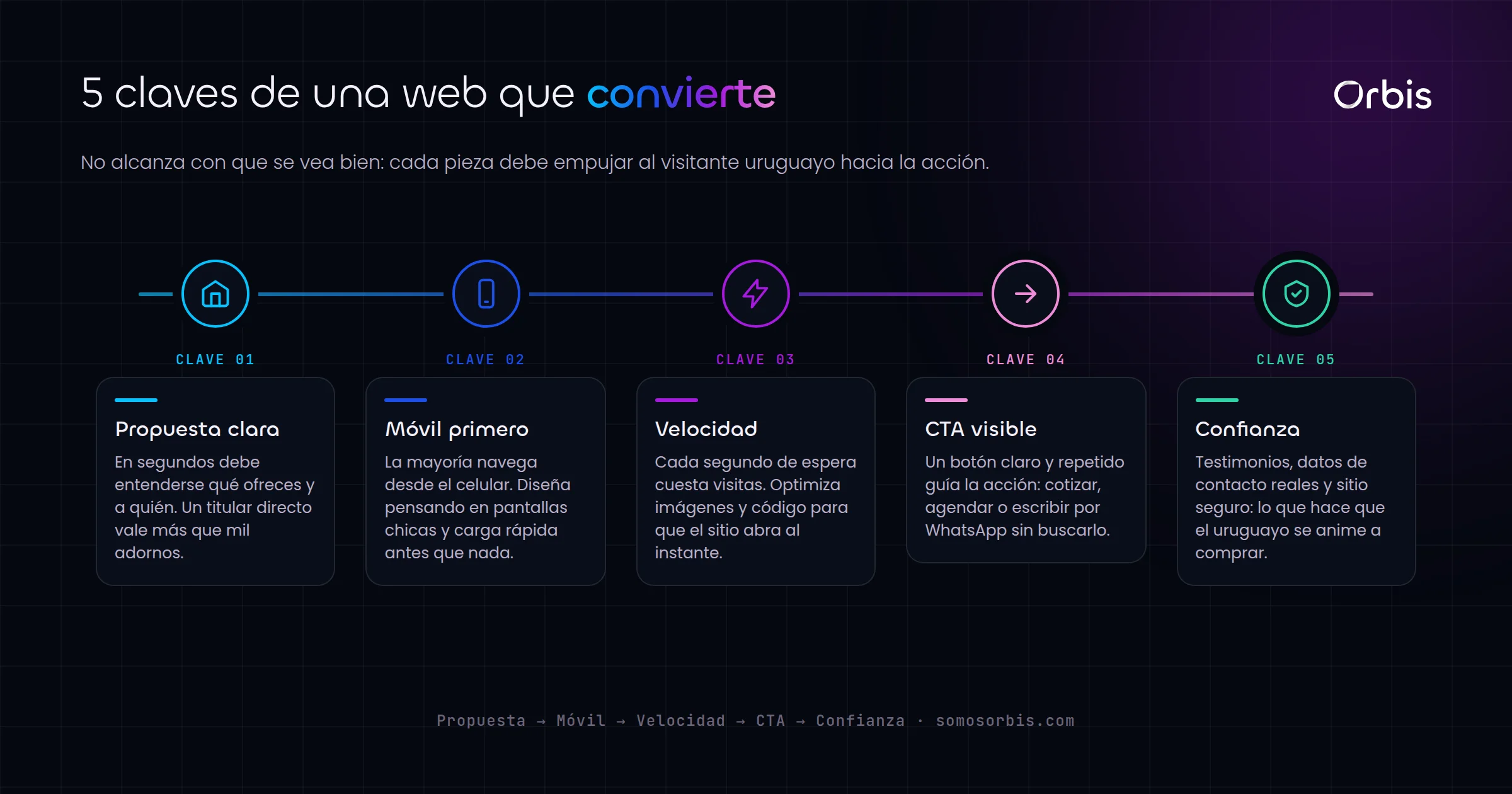 Guia de diseno web en Uruguay: como crear un sitio que convierte