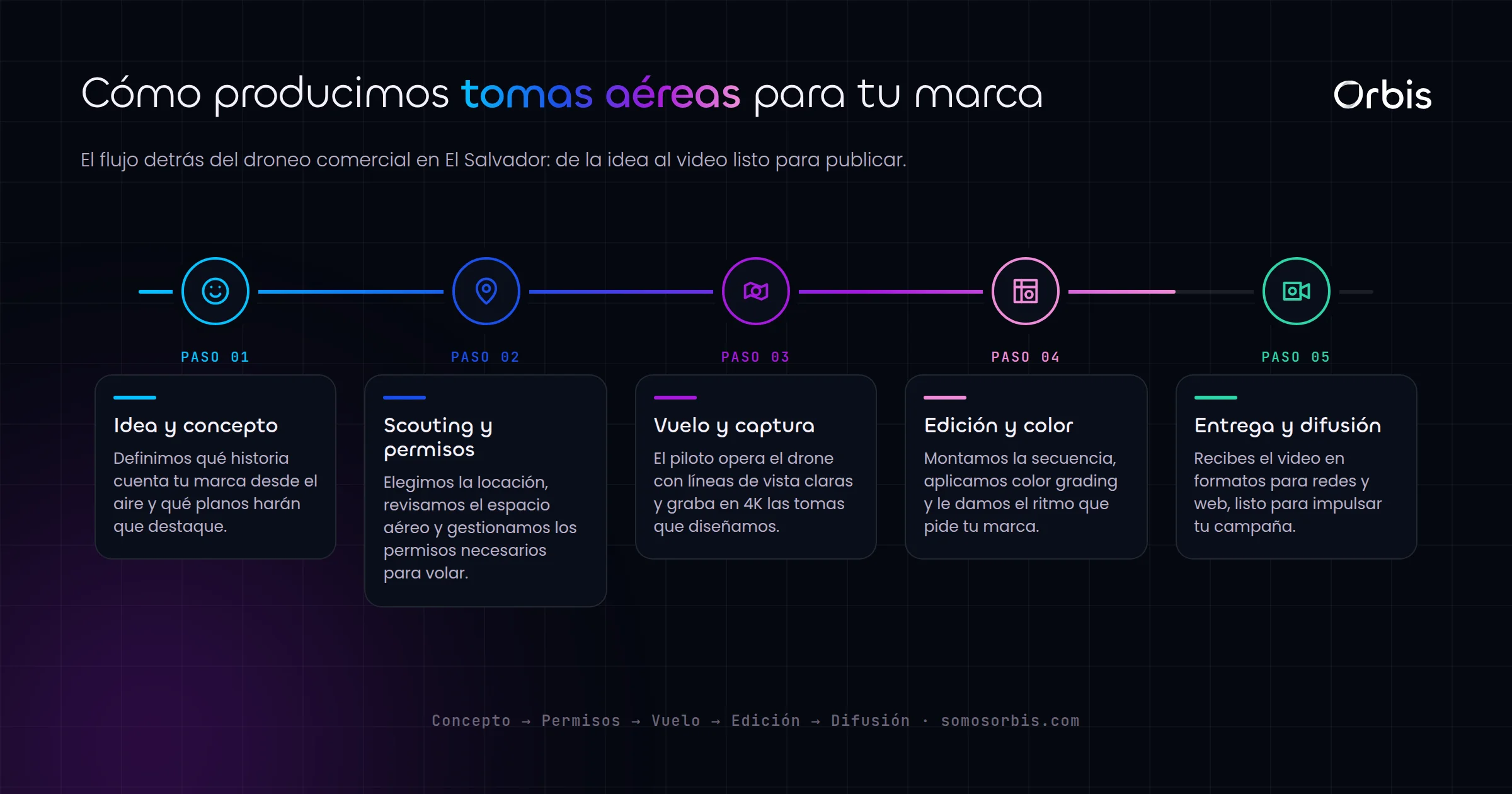 Droneo comercial en El Salvador: tomas aéreas para tu marca