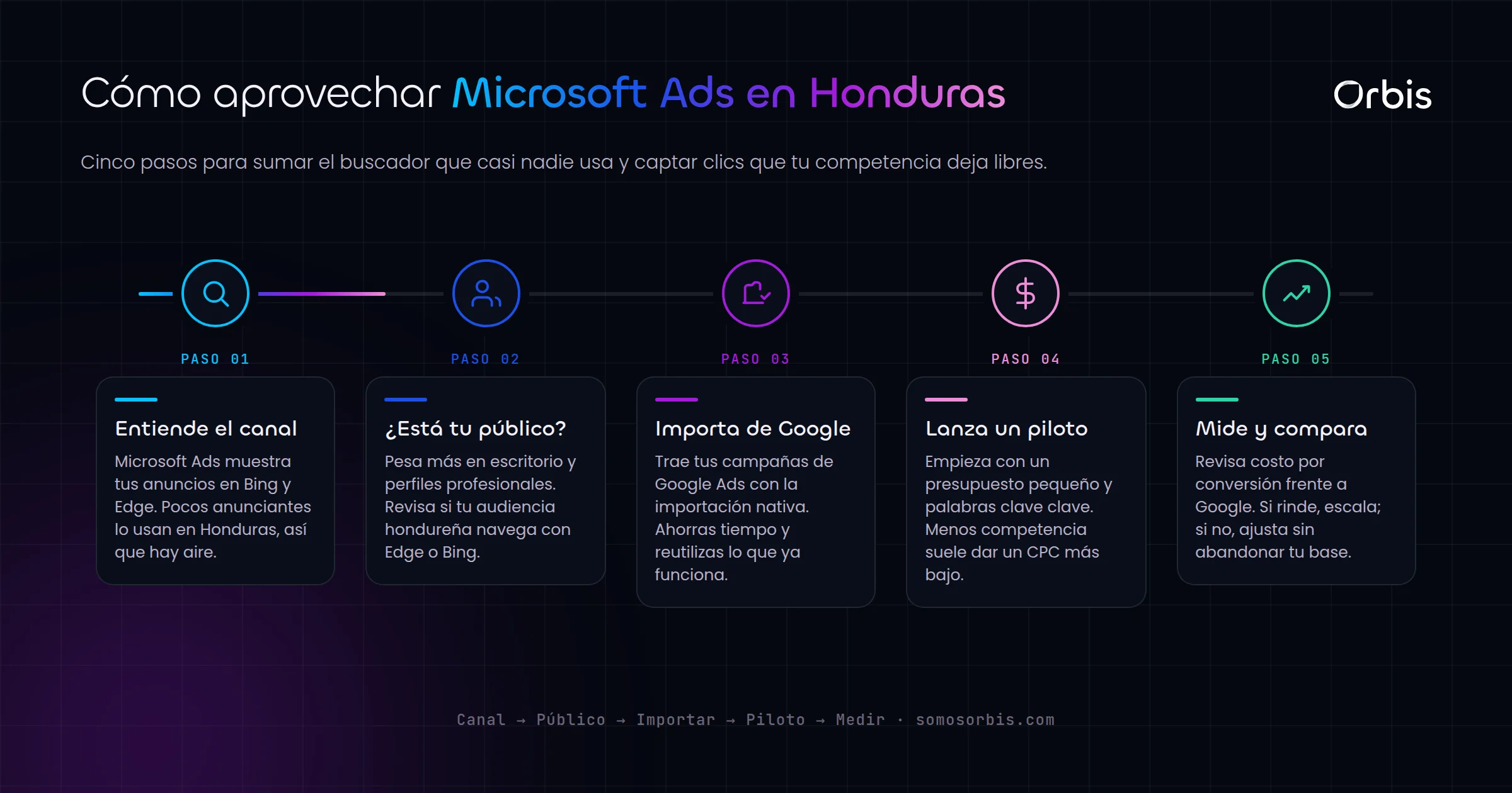 Microsoft Ads en Honduras: la alternativa a Google que pocos anunciantes aprovechan