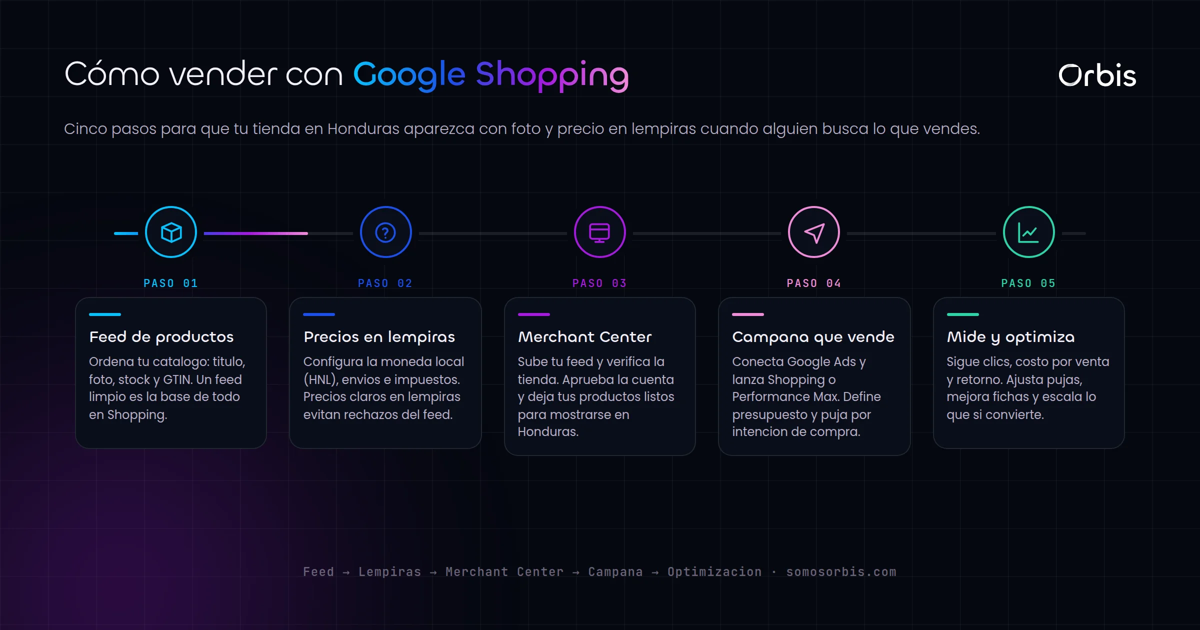 Google Shopping para ecommerce en Honduras: vende productos con fotos y precios en lempiras