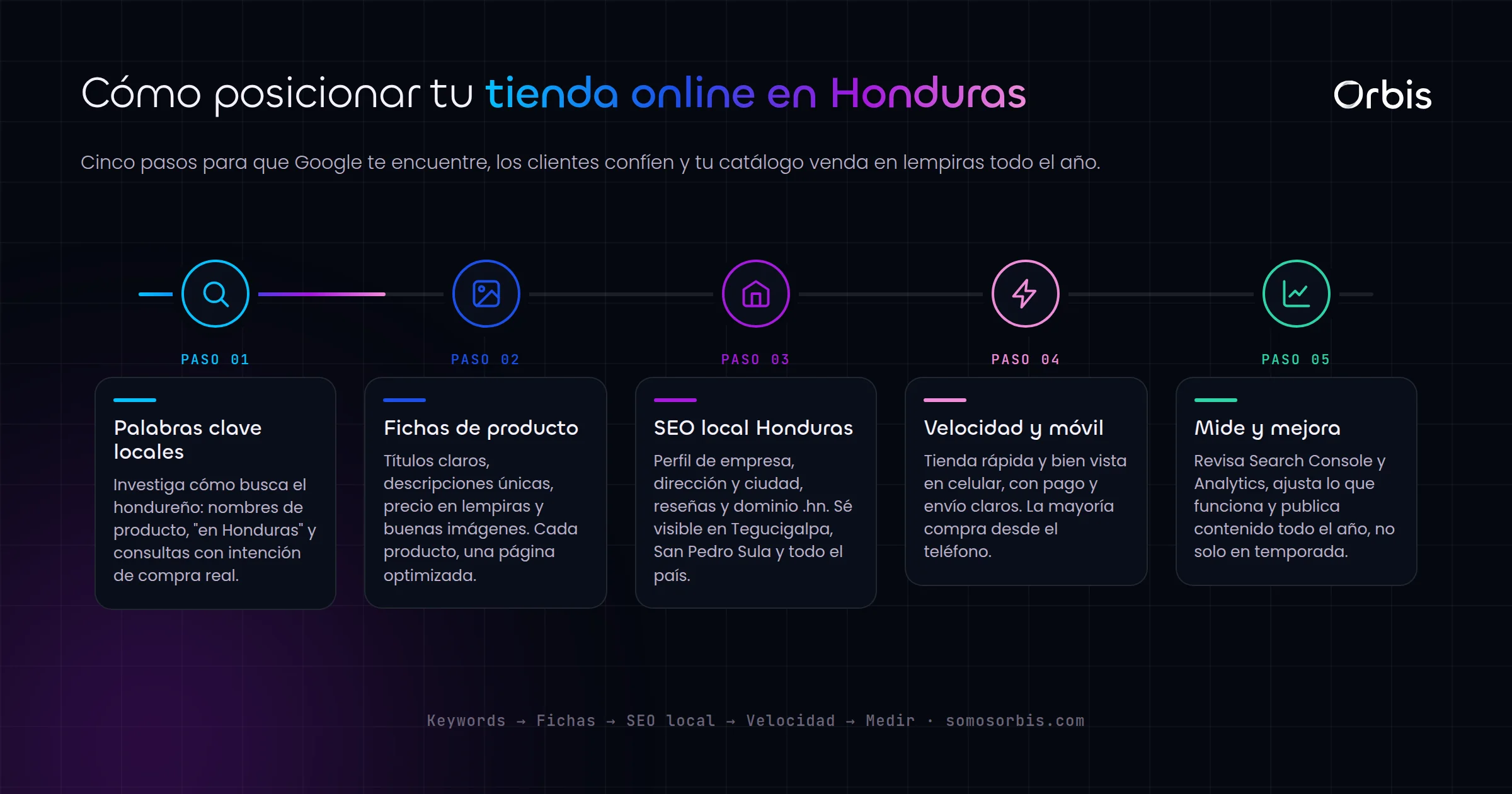SEO para ecommerce en Honduras: posicionar tu tienda online y vender en lempiras todo el ano