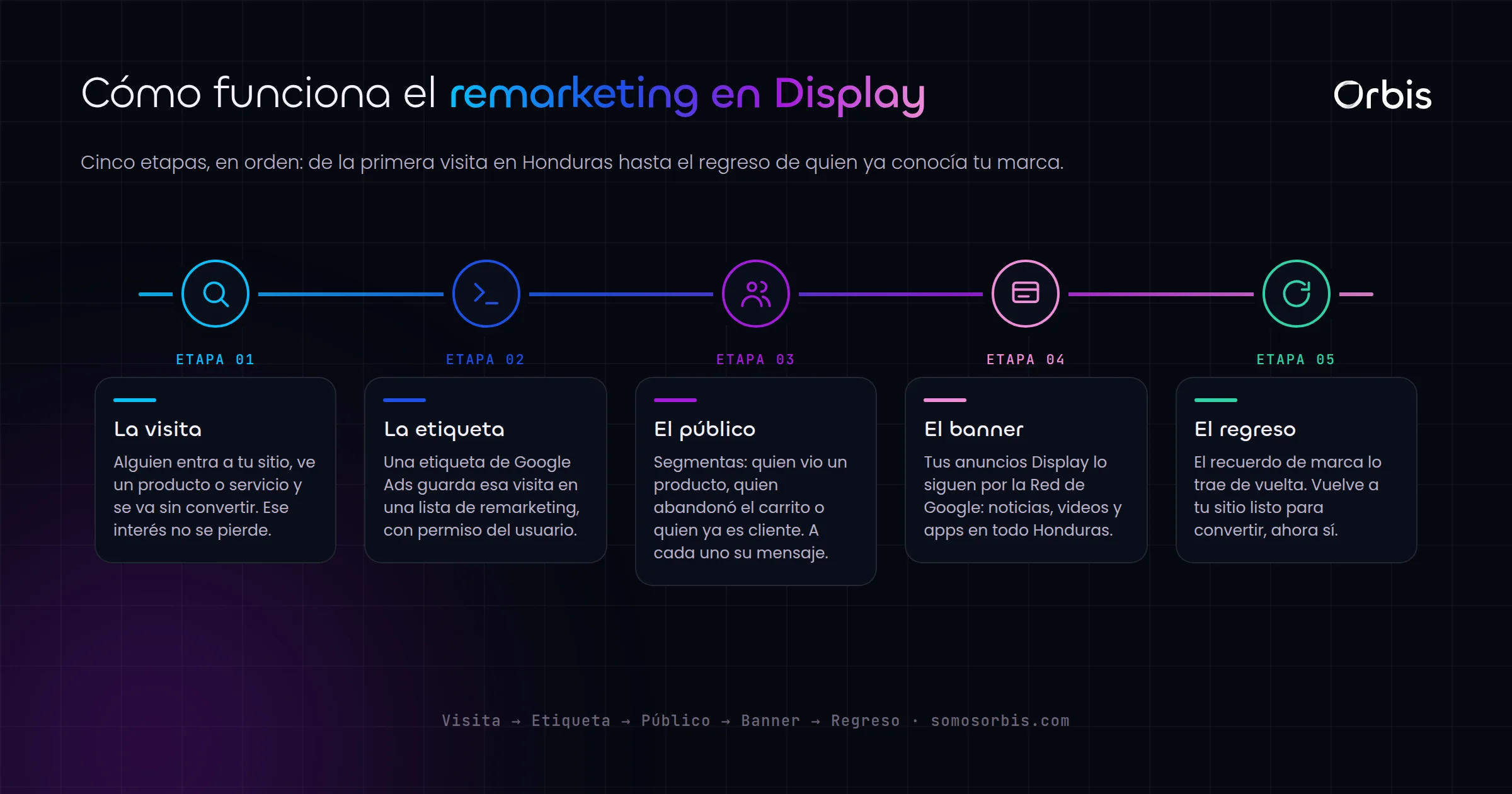 Google Display y remarketing en Honduras: recupera visitantes y refuerza tu marca