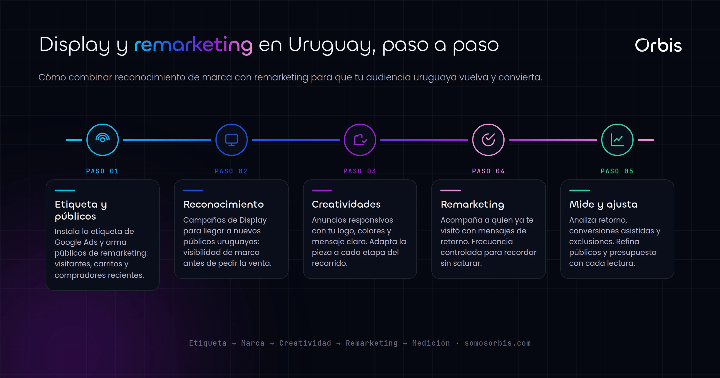 Google Display en Uruguay: remarketing y reconocimiento de marca