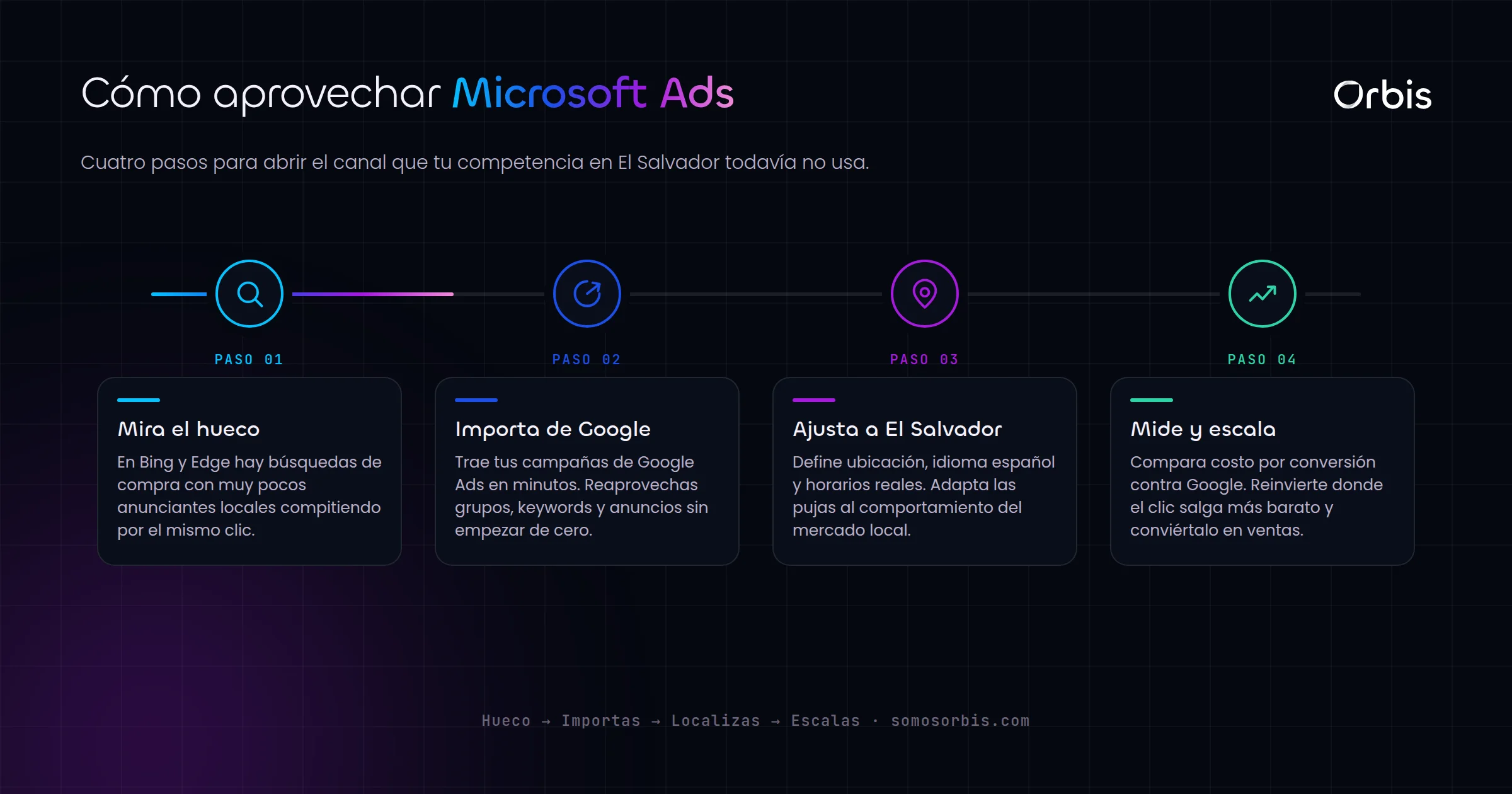 Microsoft Ads en El Salvador: el canal que tu competencia ignora