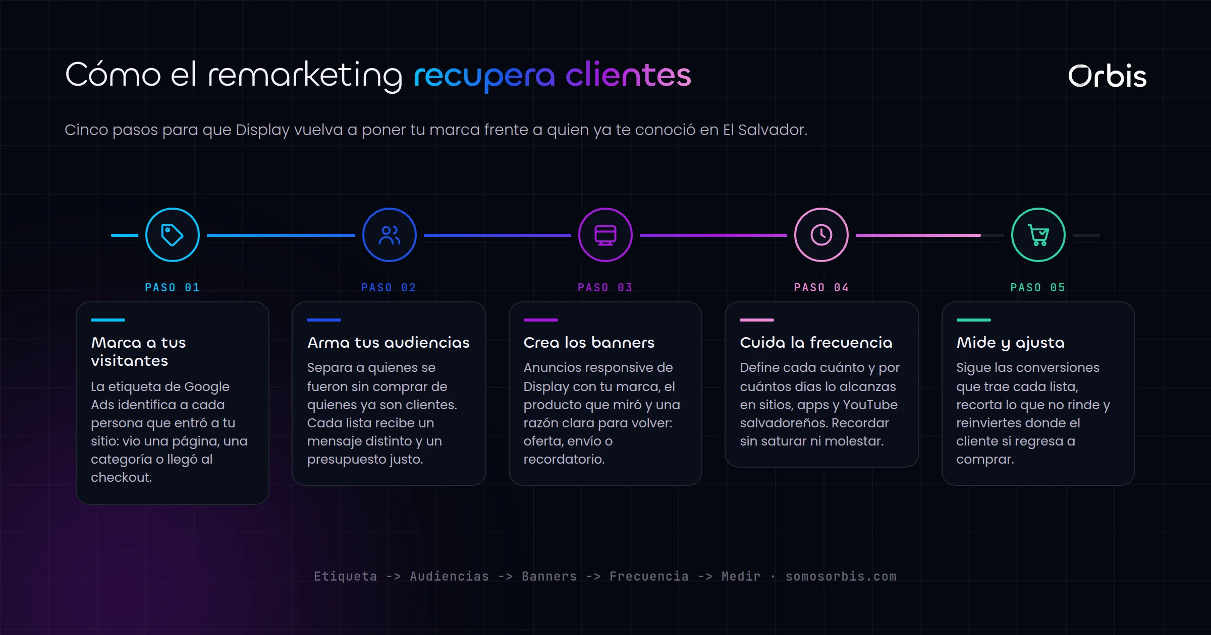 Google Display y remarketing en El Salvador: recupera clientes