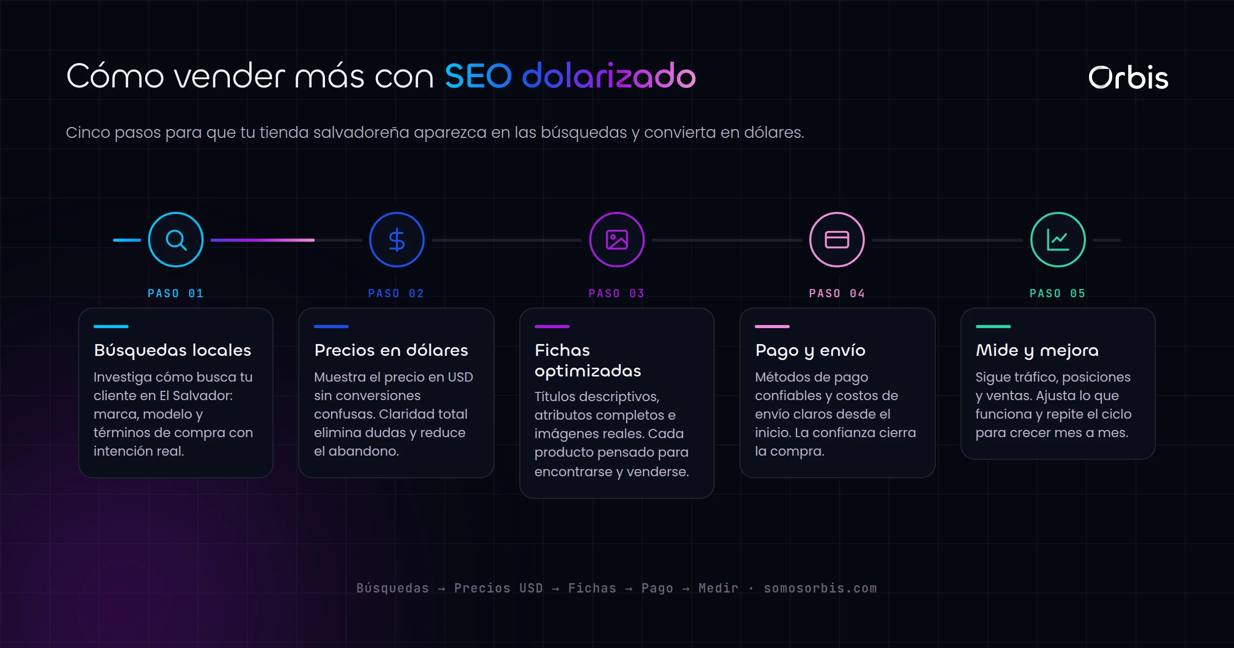 SEO para ecommerce en El Salvador: vende mas en una economia dolarizada