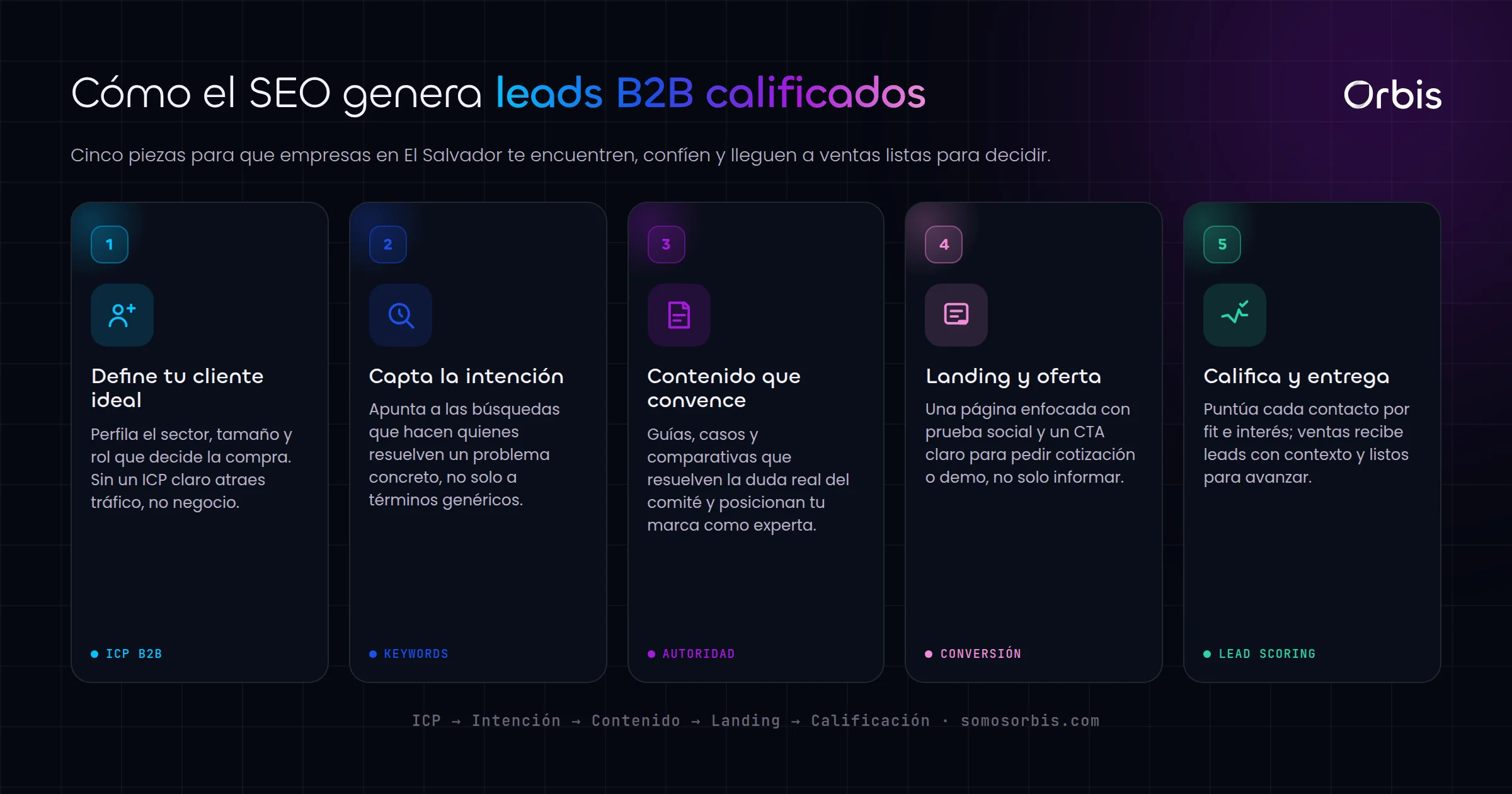SEO B2B para empresas en El Salvador: genera leads calificados
