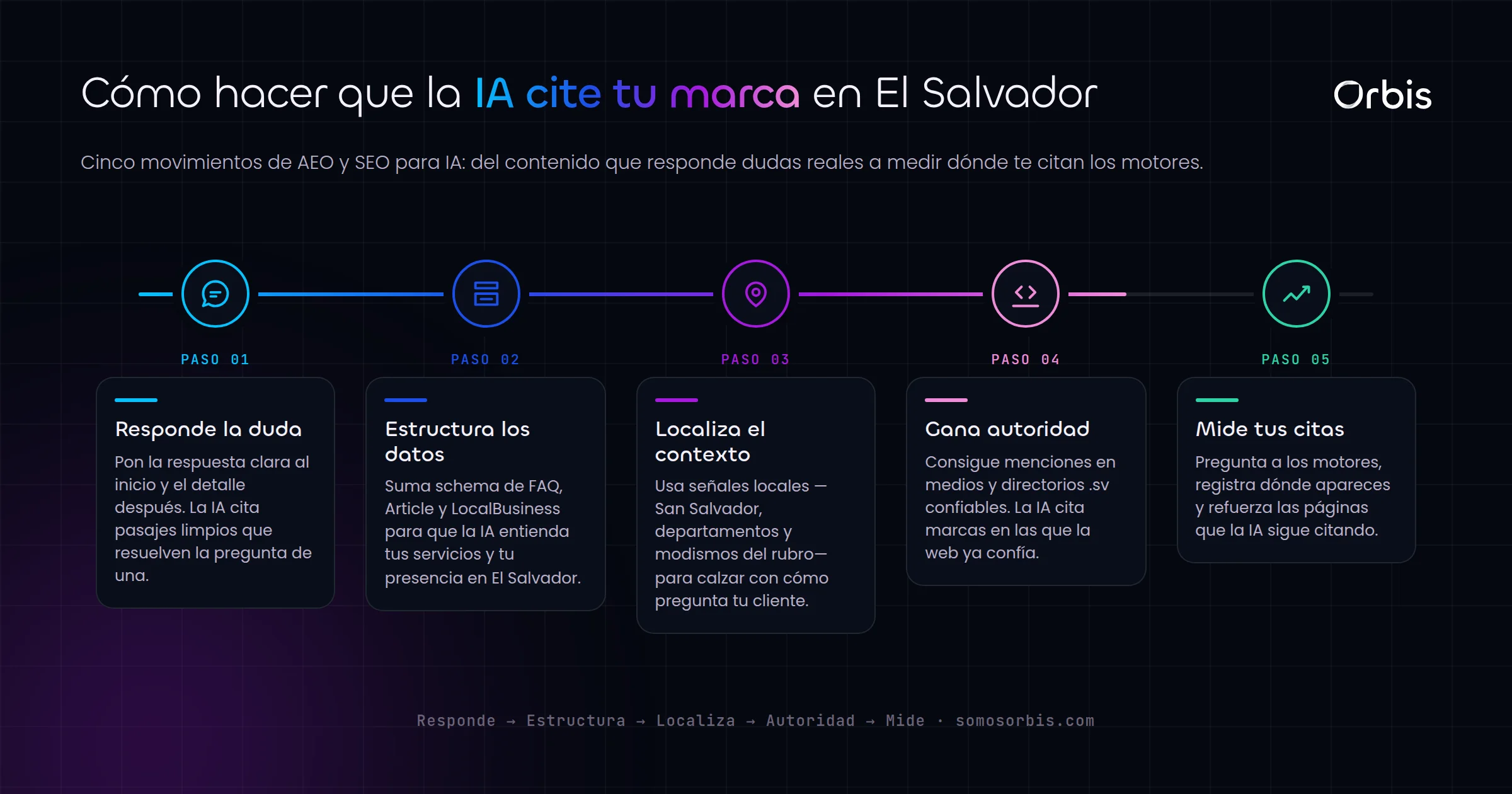 AEO y SEO para IA en El Salvador: aparece en ChatGPT y Google AI