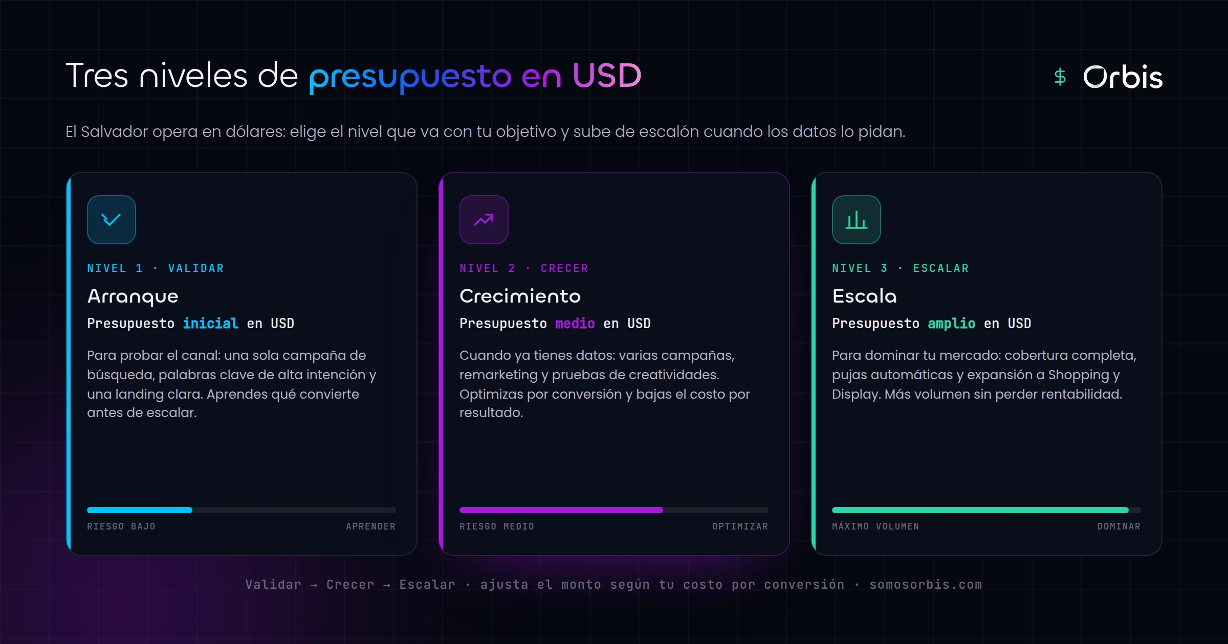 Cuánto invertir en Google Ads en El Salvador: presupuesto en dólares