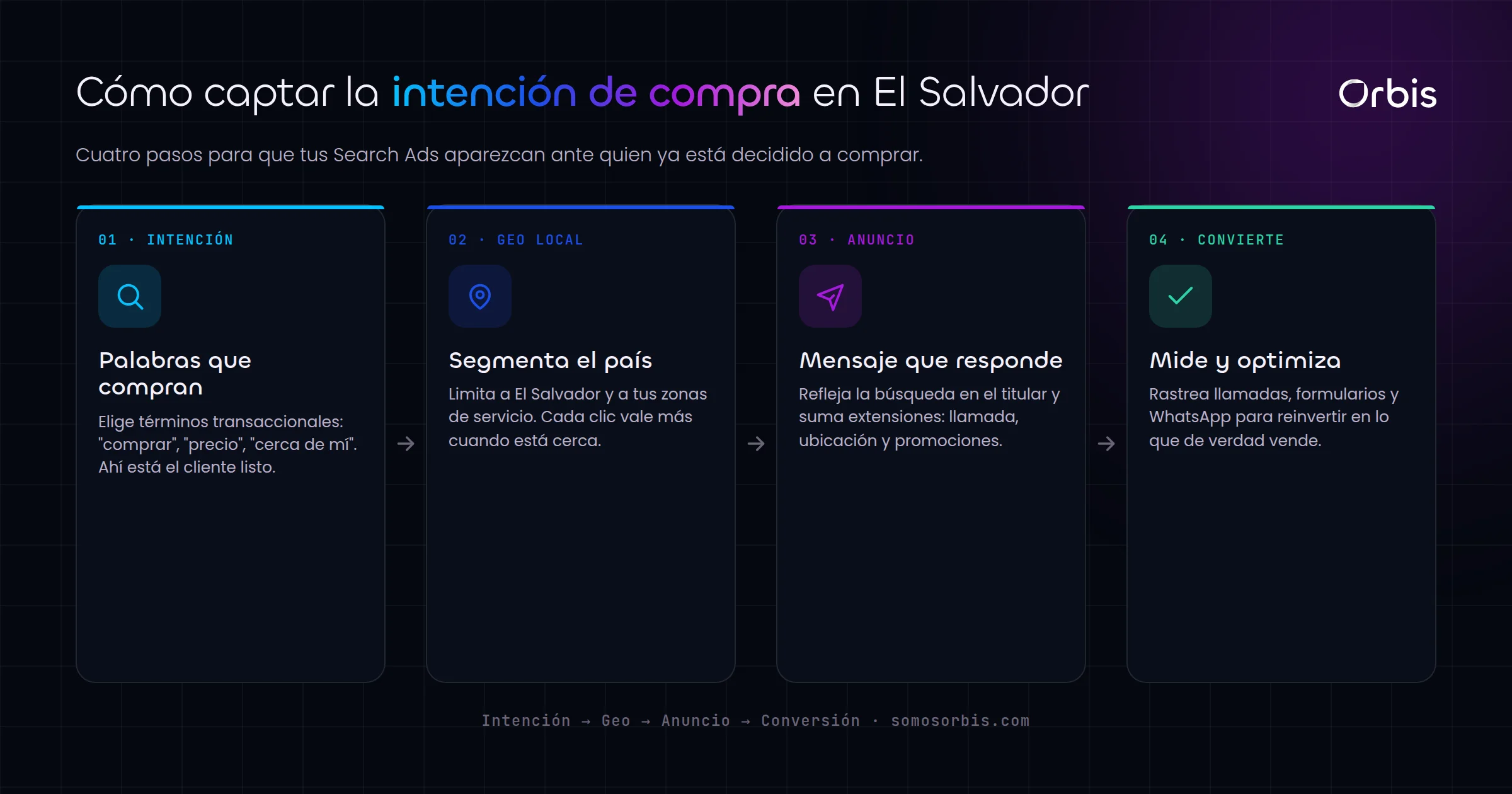 Google Search Ads en El Salvador: captura clientes con intención de compra
