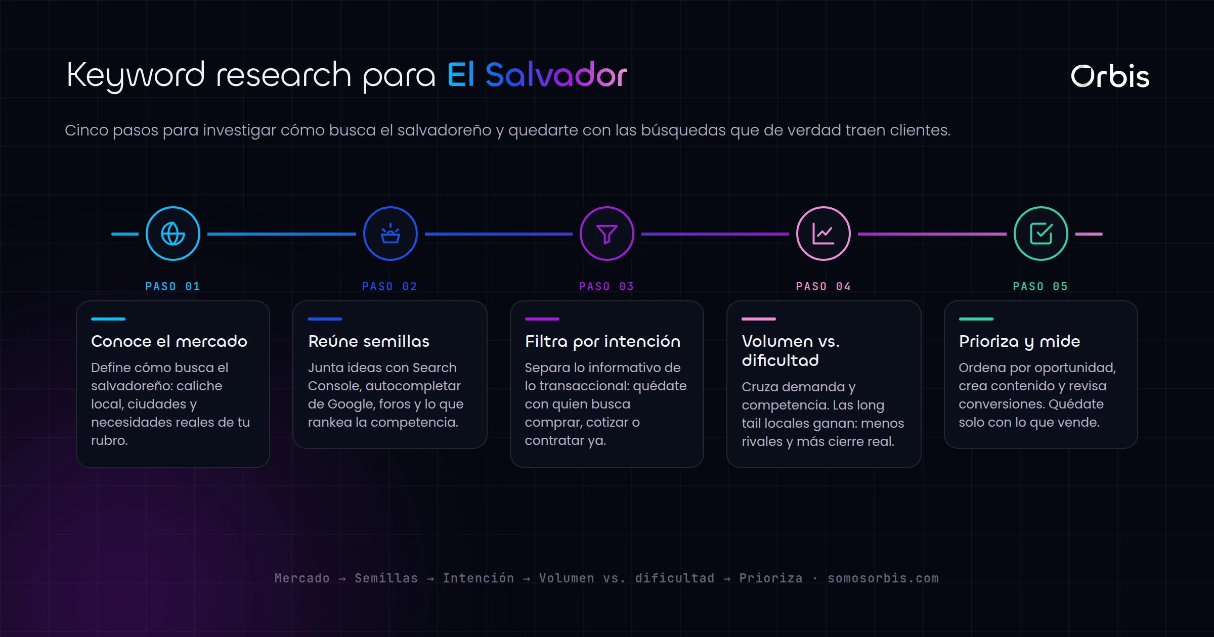 Investigación de palabras clave para el mercado salvadoreño