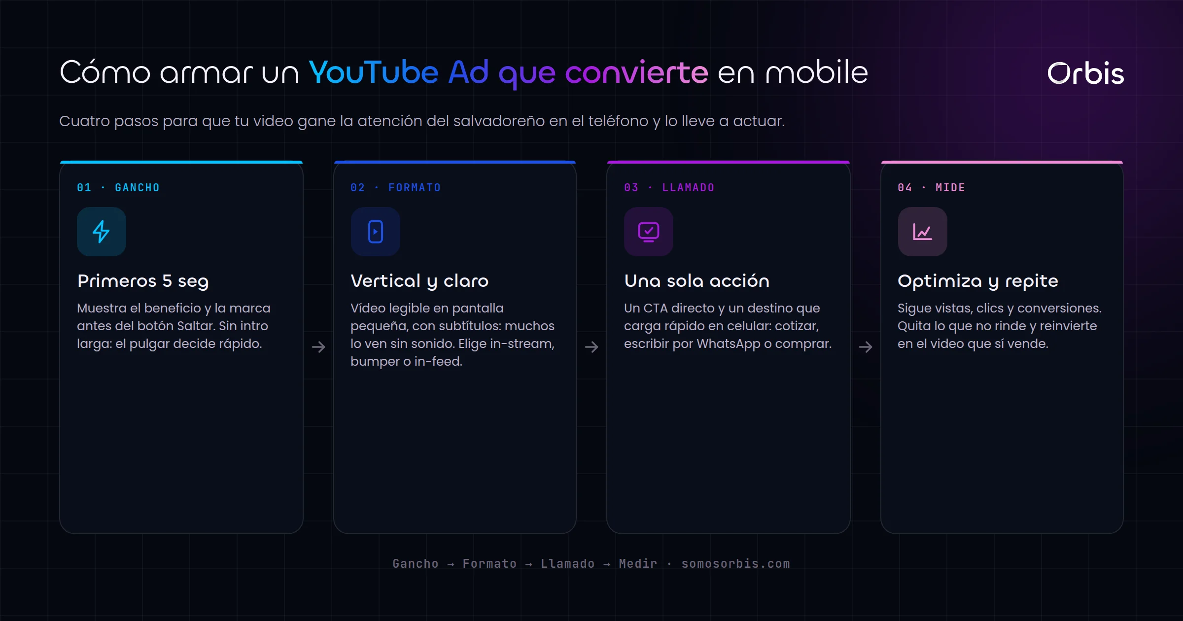 YouTube Ads en El Salvador: video que convierte en mobile