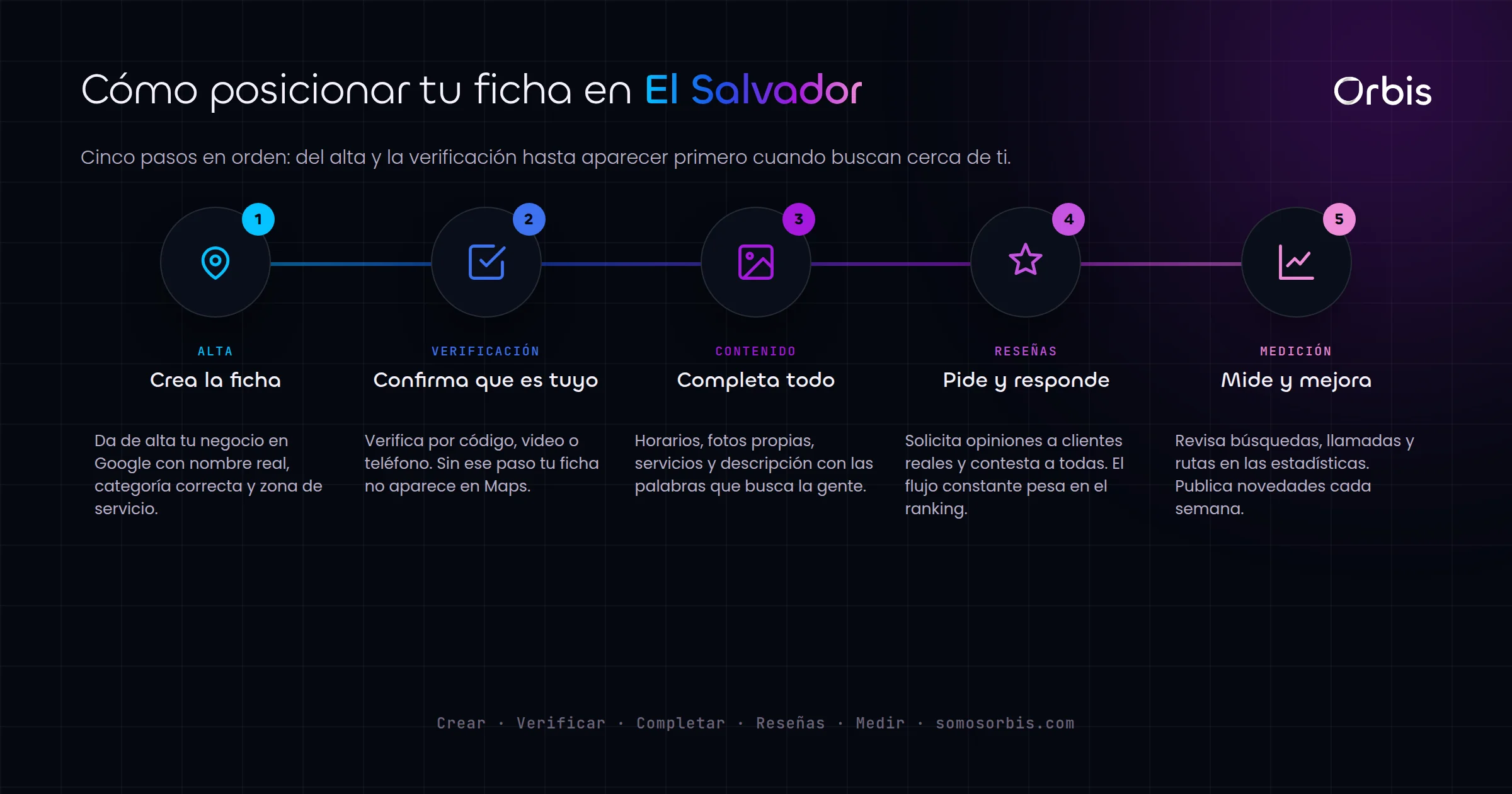Google Business Profile para negocios en El Salvador: guía 2026
