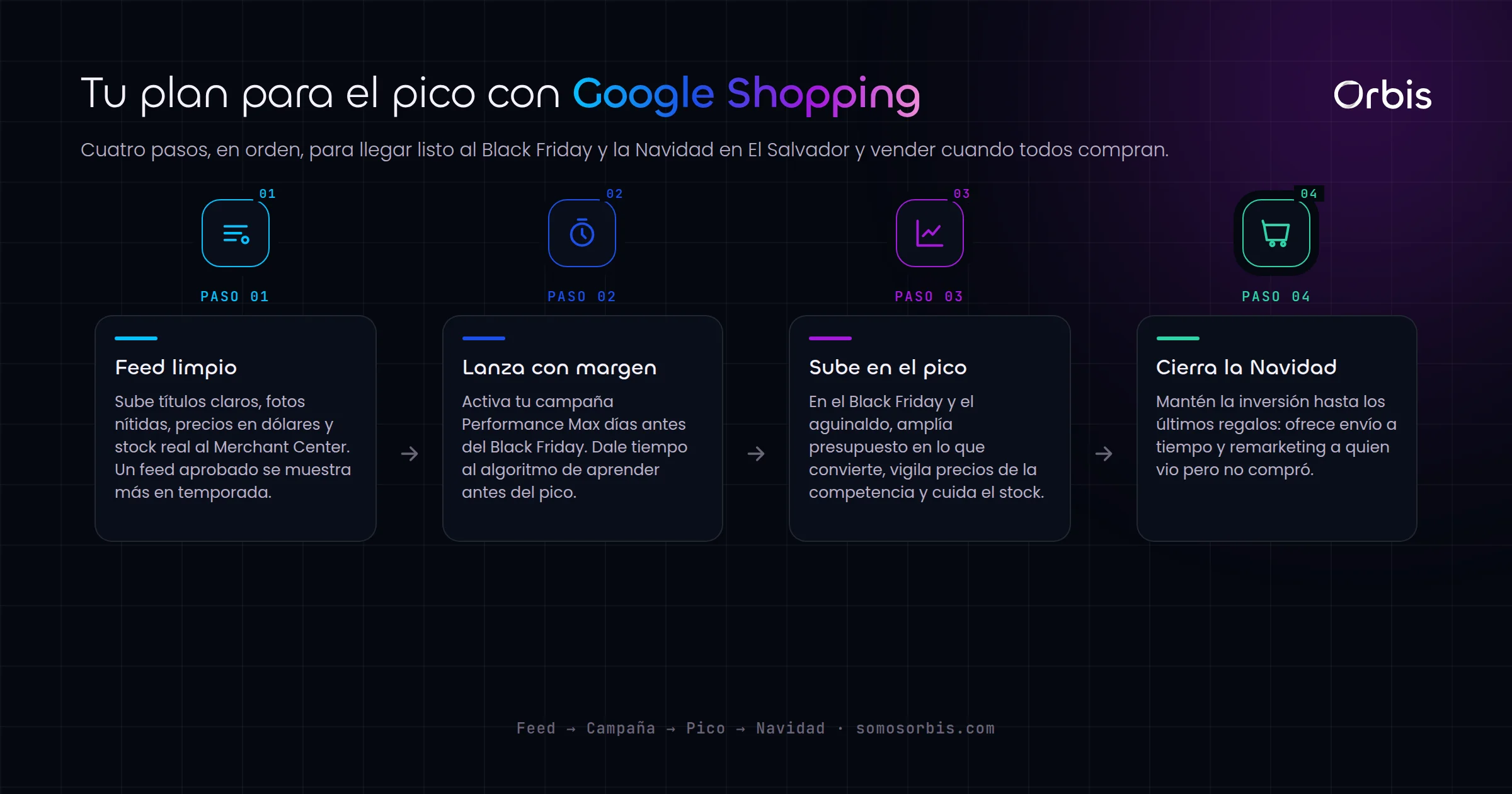 Google Shopping para Black Friday y Navidad en El Salvador