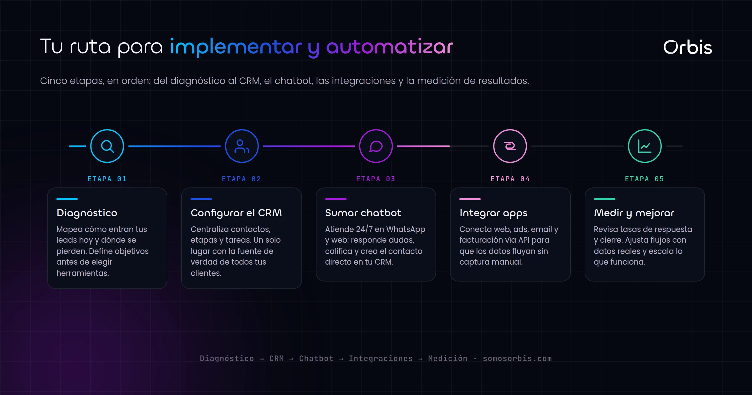 Guia completa de implementaciones y automatizacion en Honduras: CRM, chatbots e integraciones