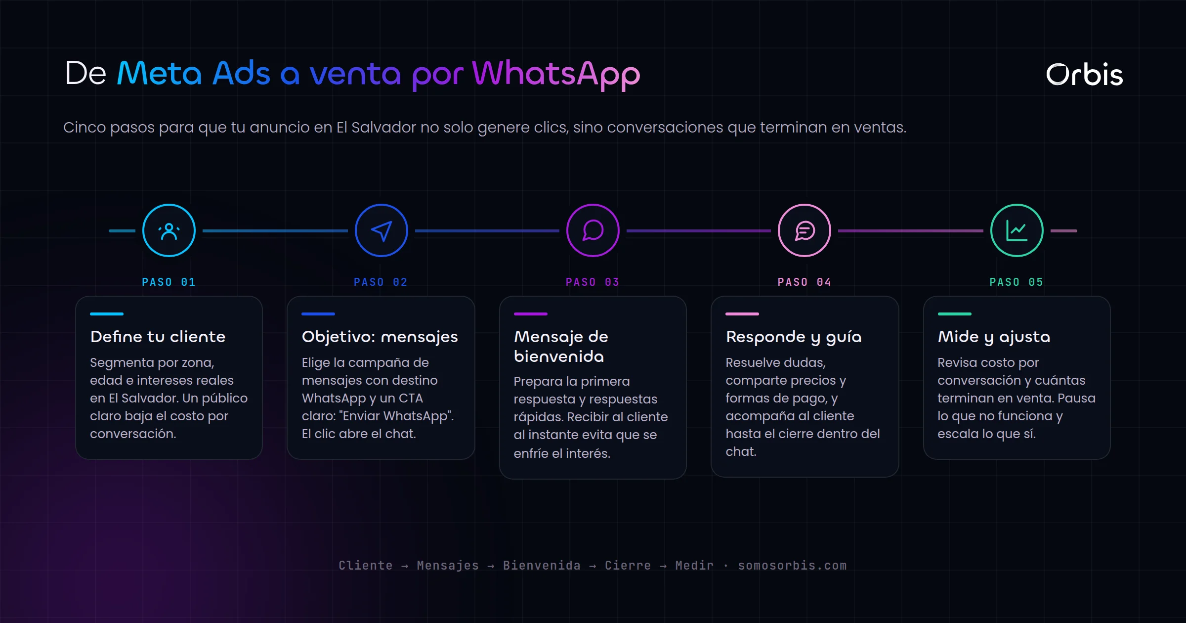 Meta Ads y ventas por WhatsApp en El Salvador
