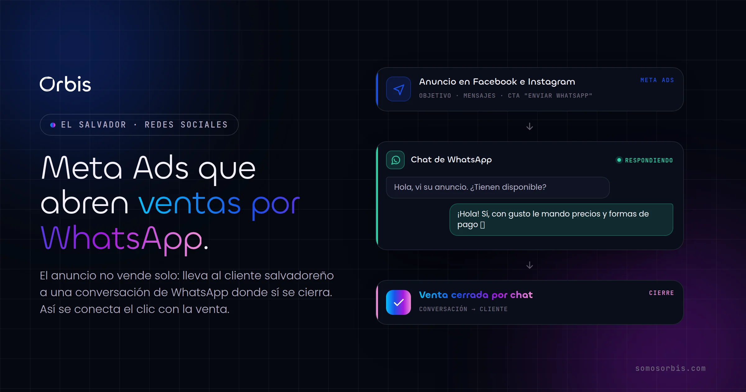 Meta Ads y ventas por WhatsApp en El Salvador