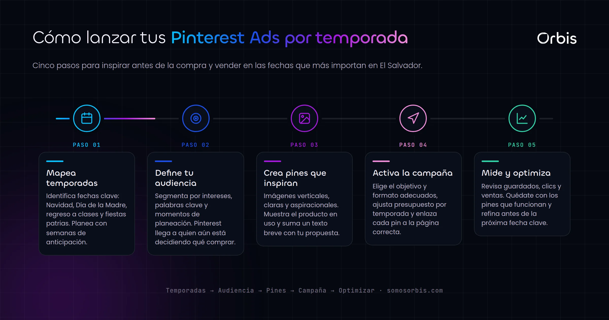Pinterest Ads en El Salvador: inspira y vende para temporadas clave