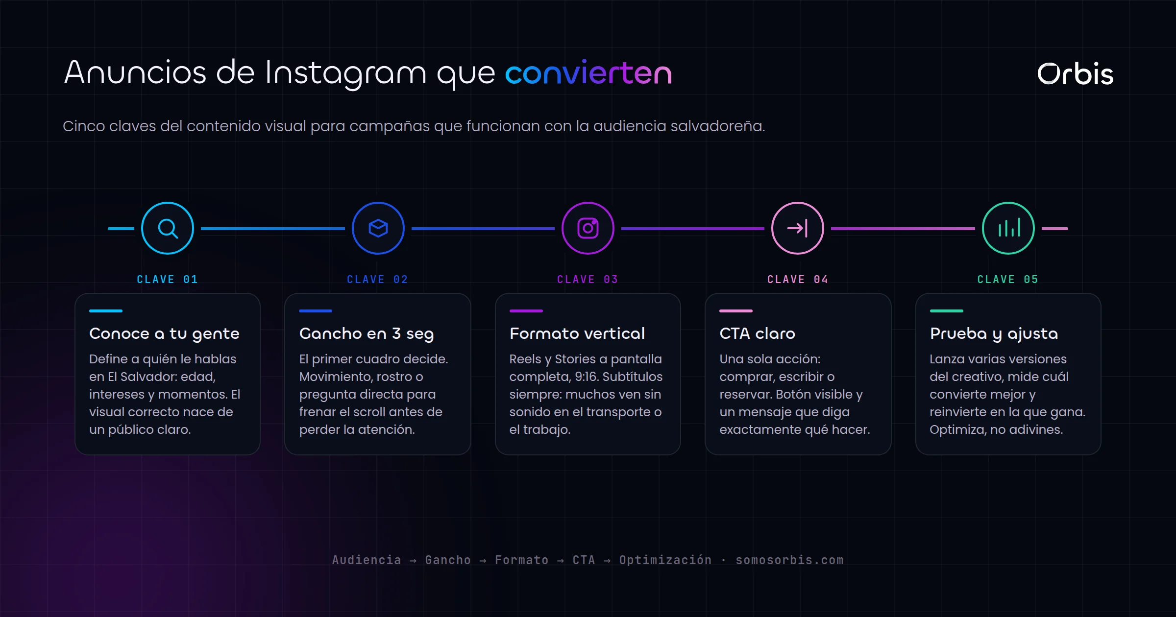 Instagram Ads en El Salvador: contenido visual que convierte