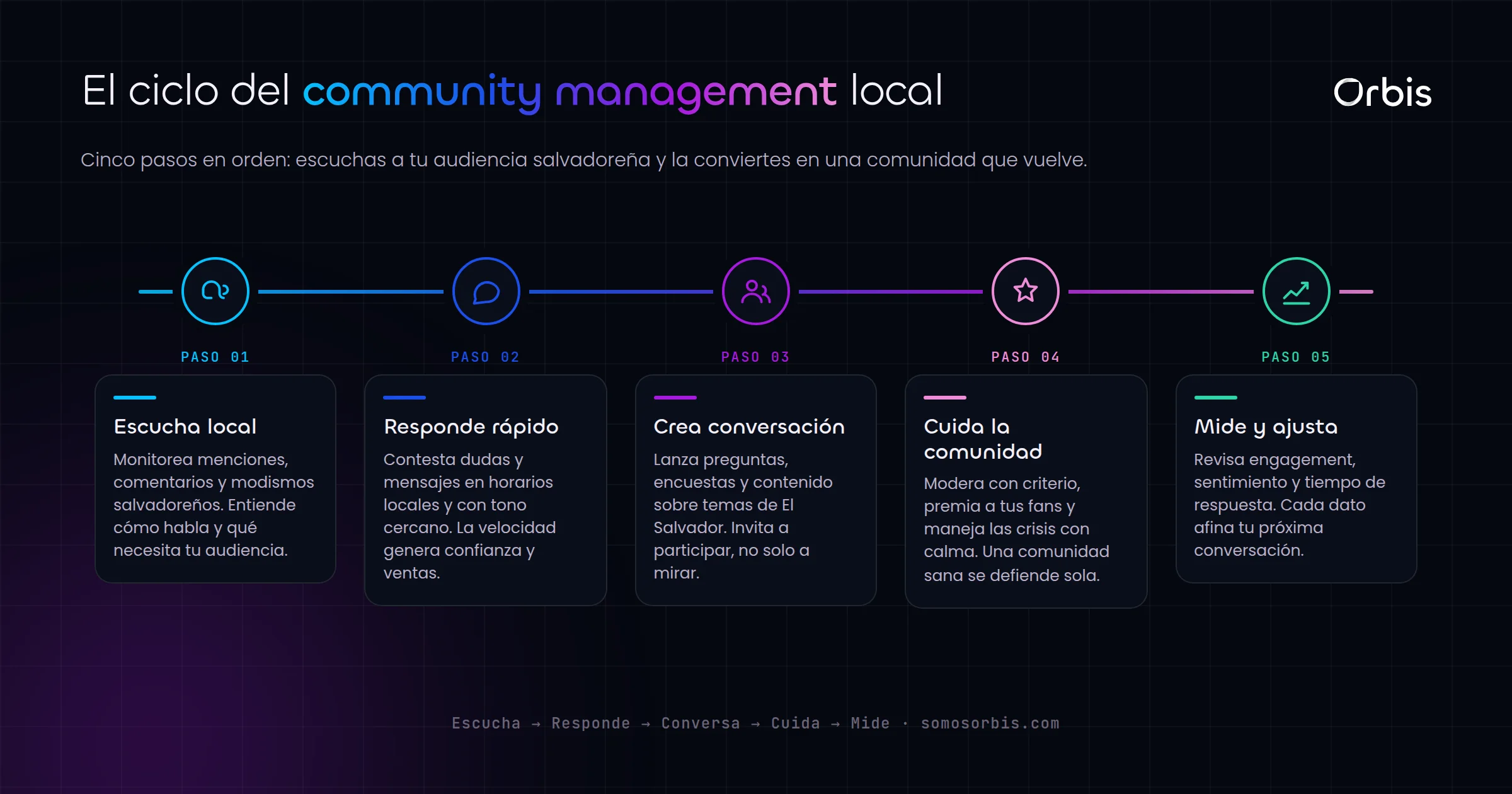 Community management en El Salvador: conecta con tu audiencia local