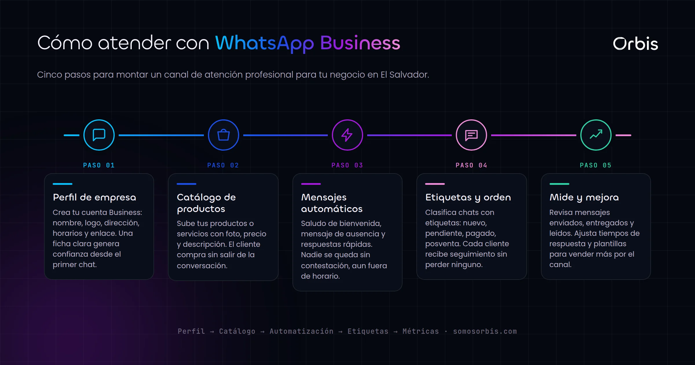 WhatsApp Business para atencion al cliente en El Salvador