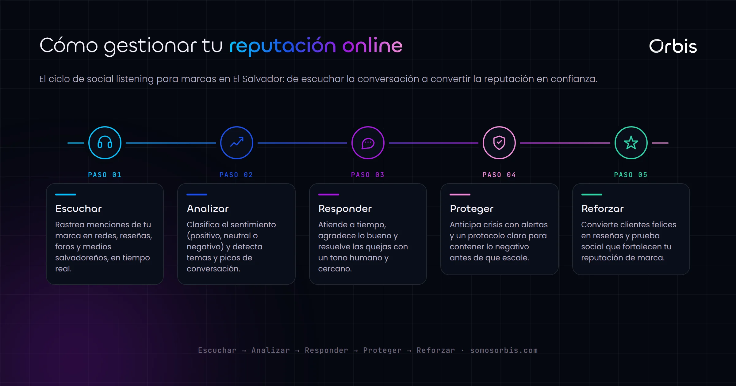 Social listening y reputacion online en El Salvador