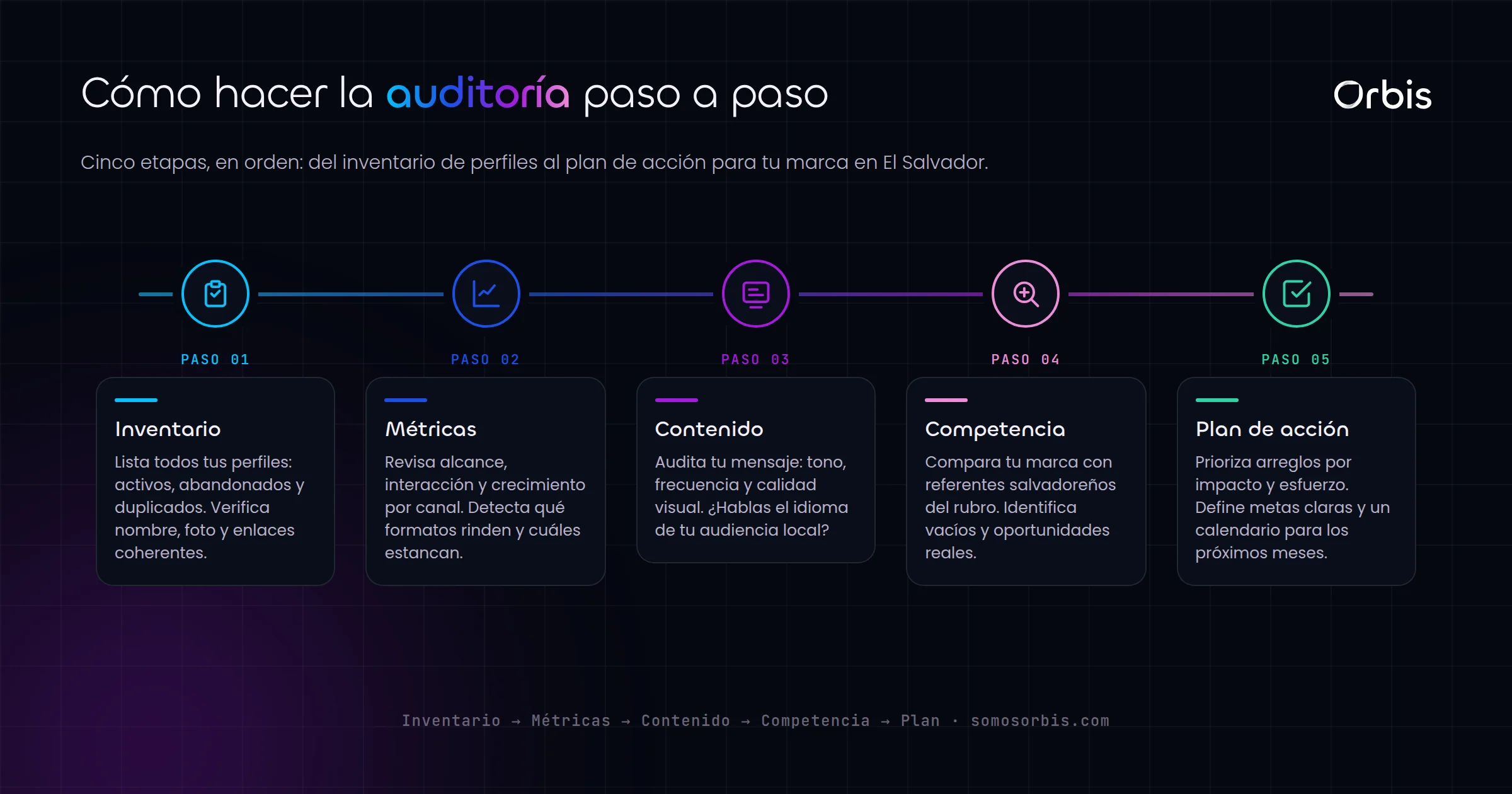 Auditoría de redes sociales para tu marca en El Salvador
