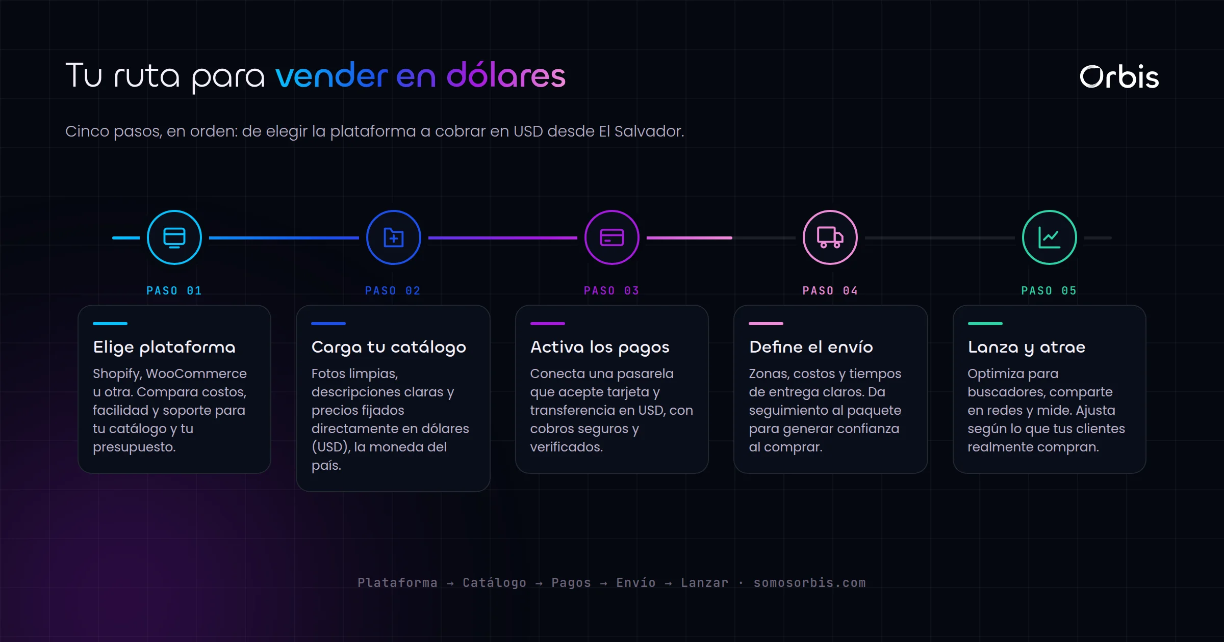 Cómo crear una tienda en línea en El Salvador (en dólares)
