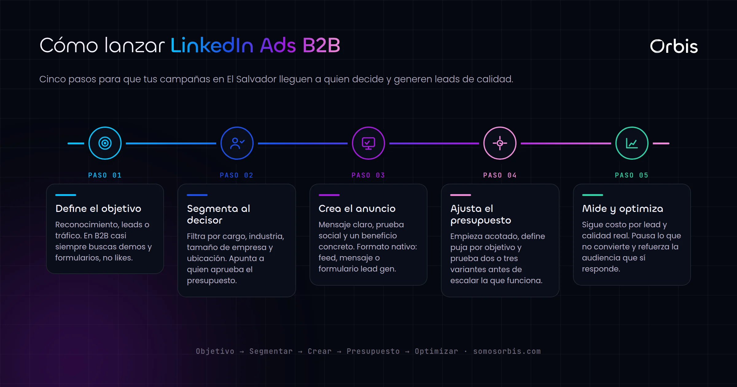 LinkedIn Ads para empresas B2B en El Salvador