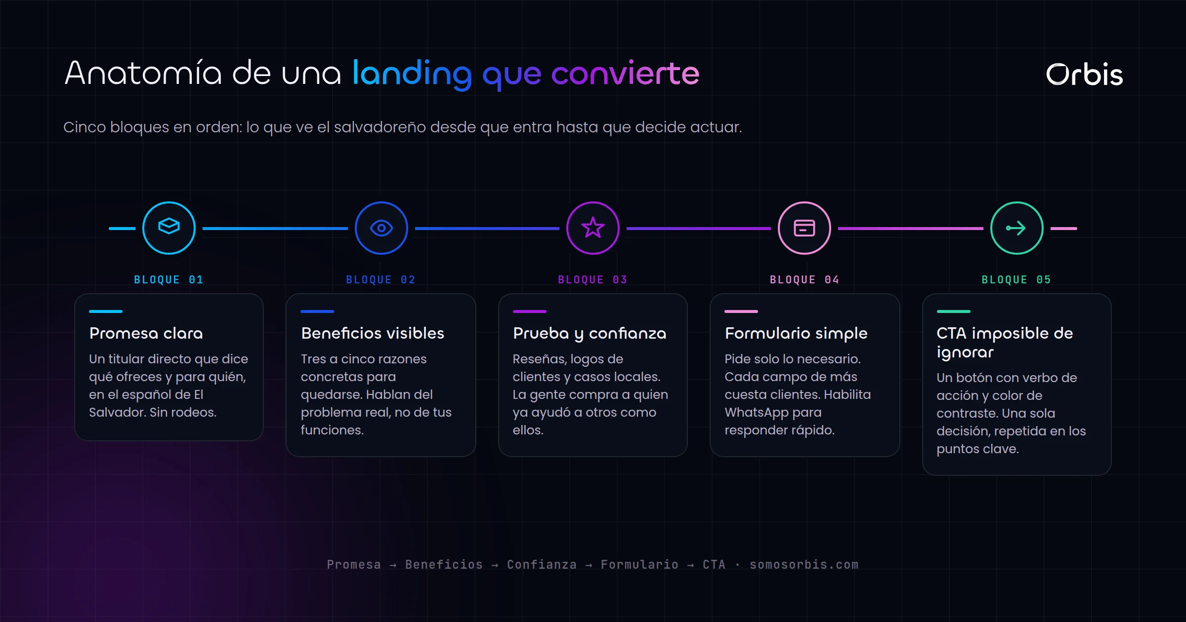Landing pages que convierten en El Salvador