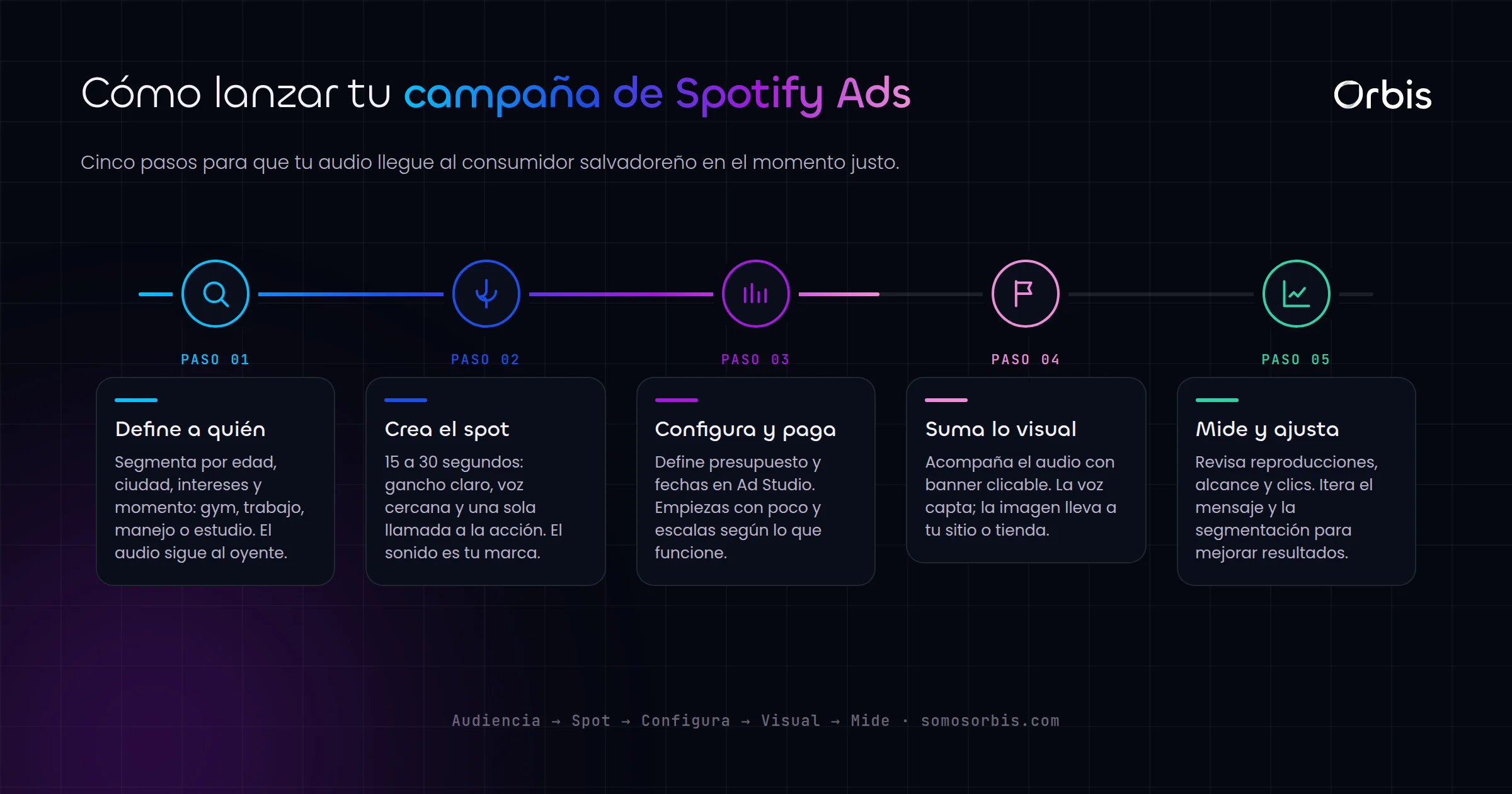 Spotify Ads en El Salvador: audio que acompaña al consumidor