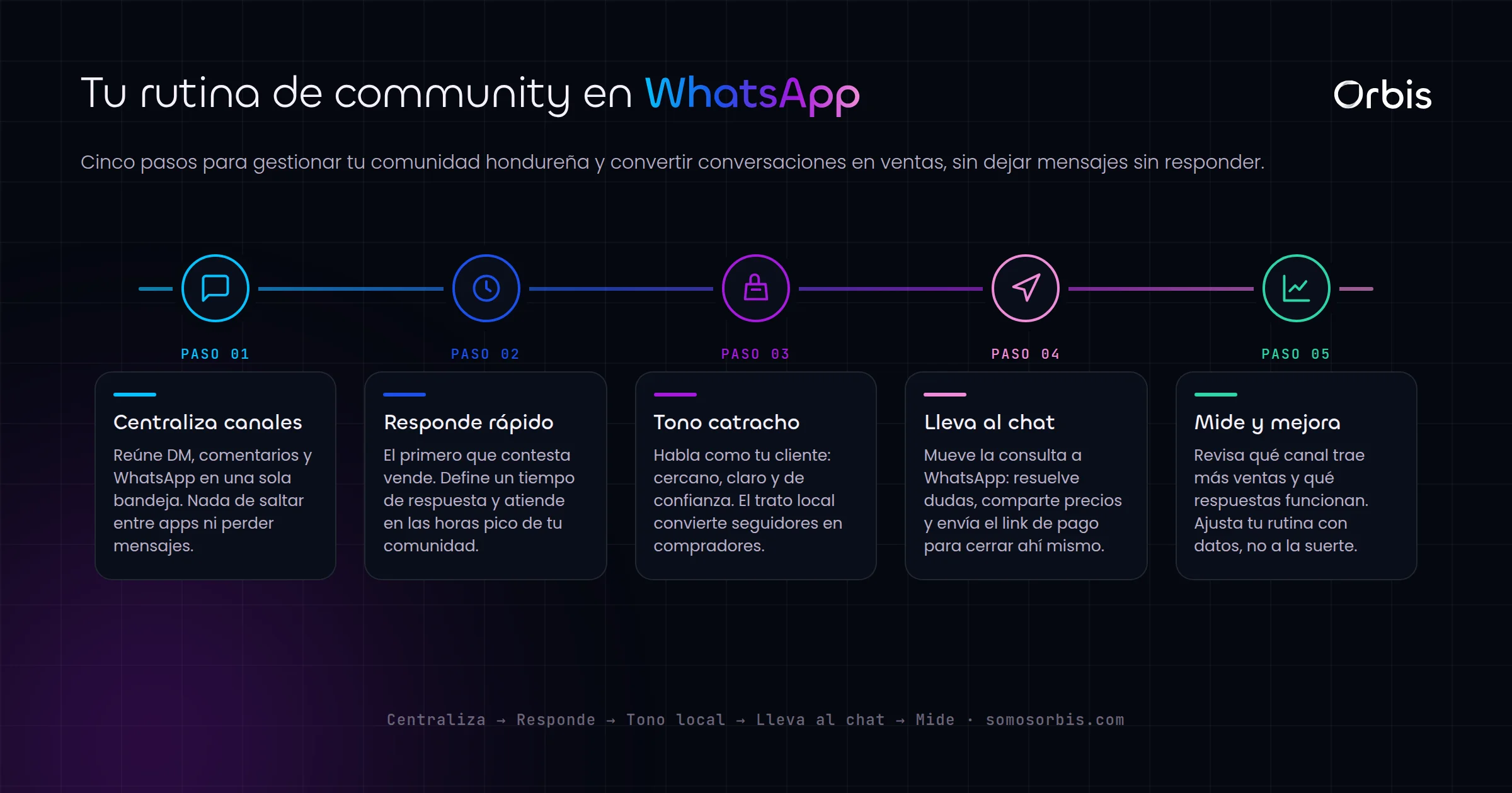 Community management en Honduras: como gestionar comunidades y vender por WhatsApp