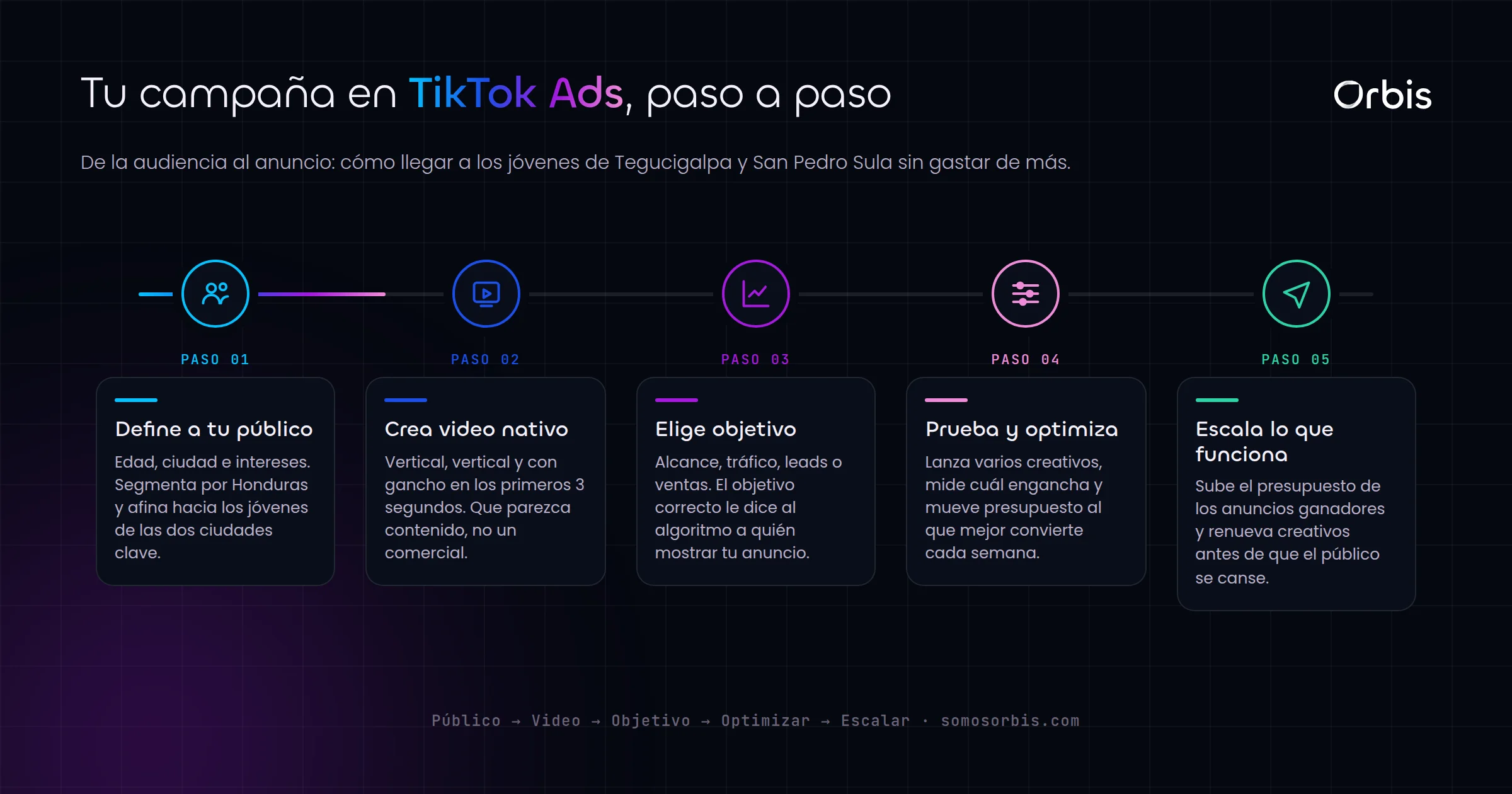 TikTok Ads en Honduras: conecta con la audiencia joven de Tegucigalpa y San Pedro Sula