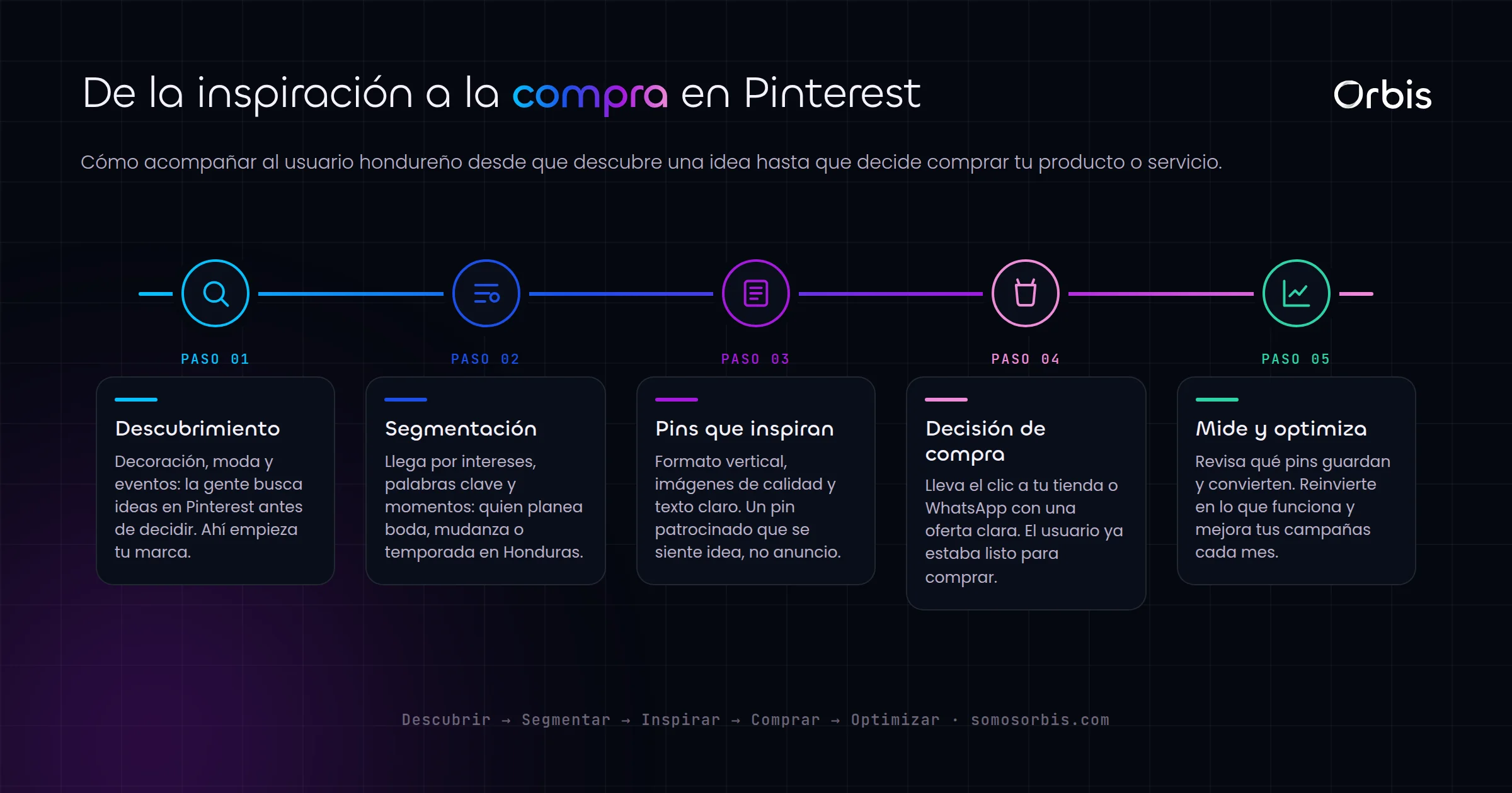 Pinterest Ads en Honduras: capta a quienes planean compras de decoracion, moda y eventos