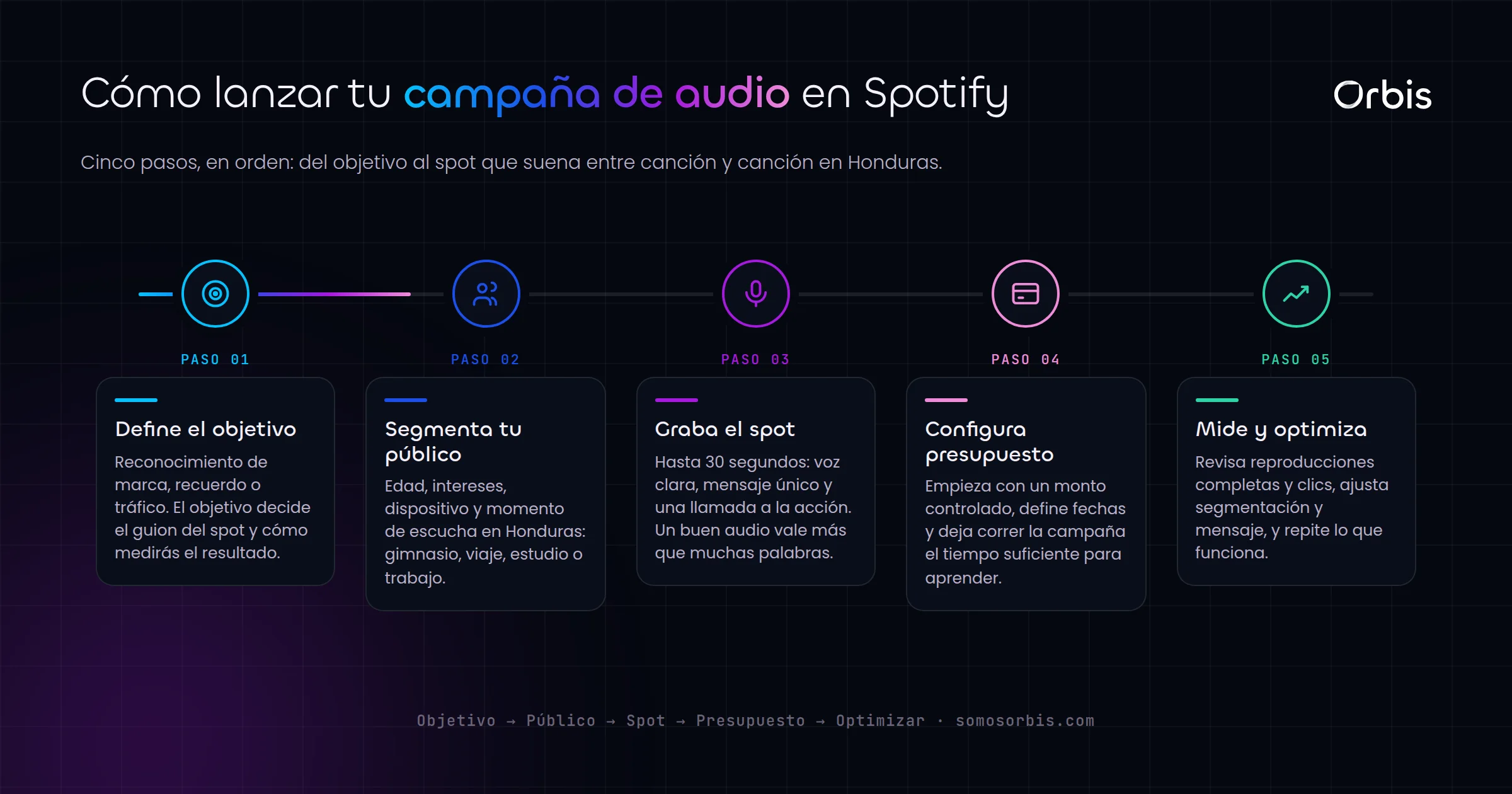 Spotify Ads en Honduras: publicidad de audio para llegar a tu audiencia mientras escucha