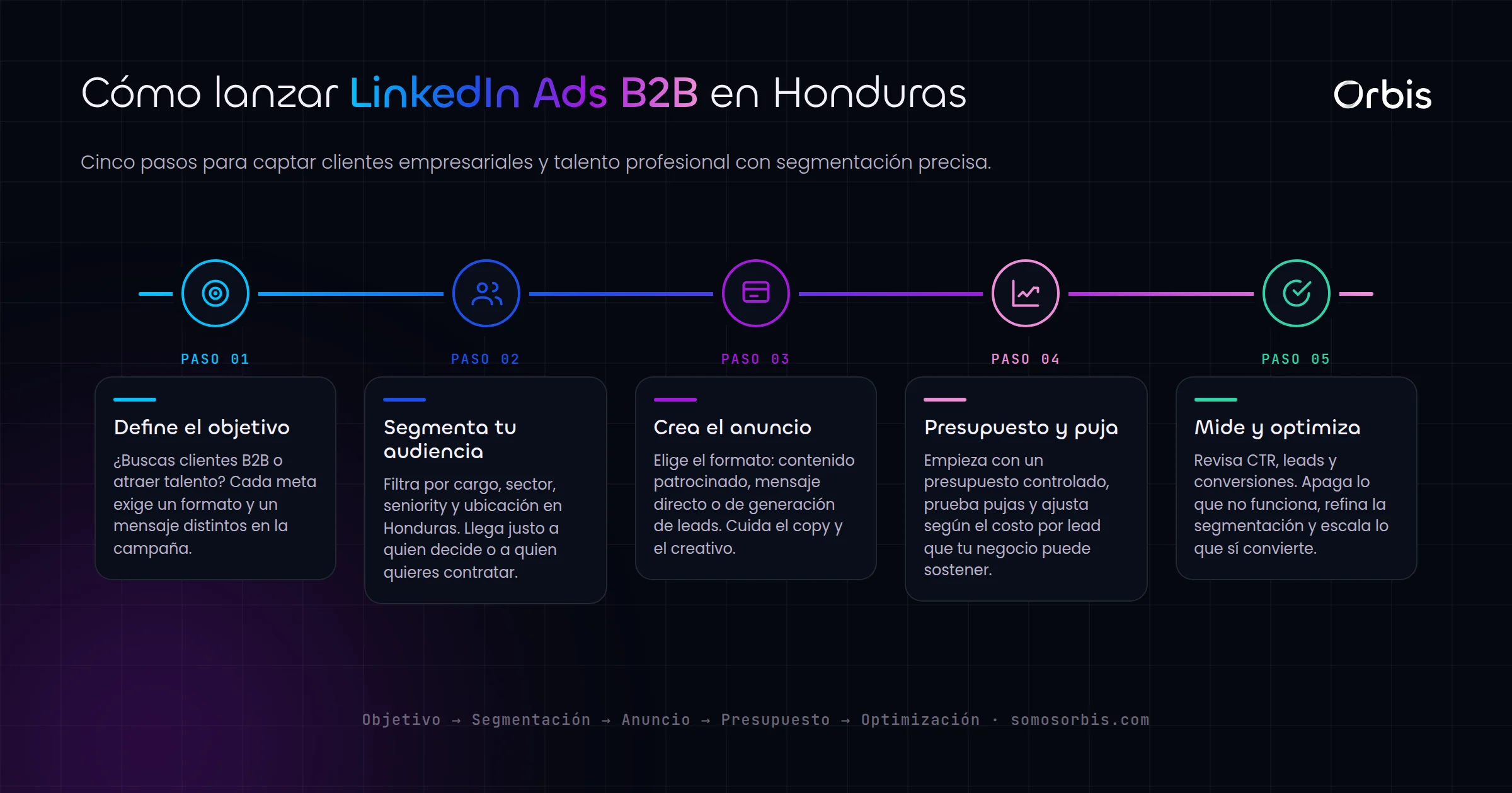 LinkedIn Ads en Honduras: capta clientes B2B y talento profesional con segmentacion precisa