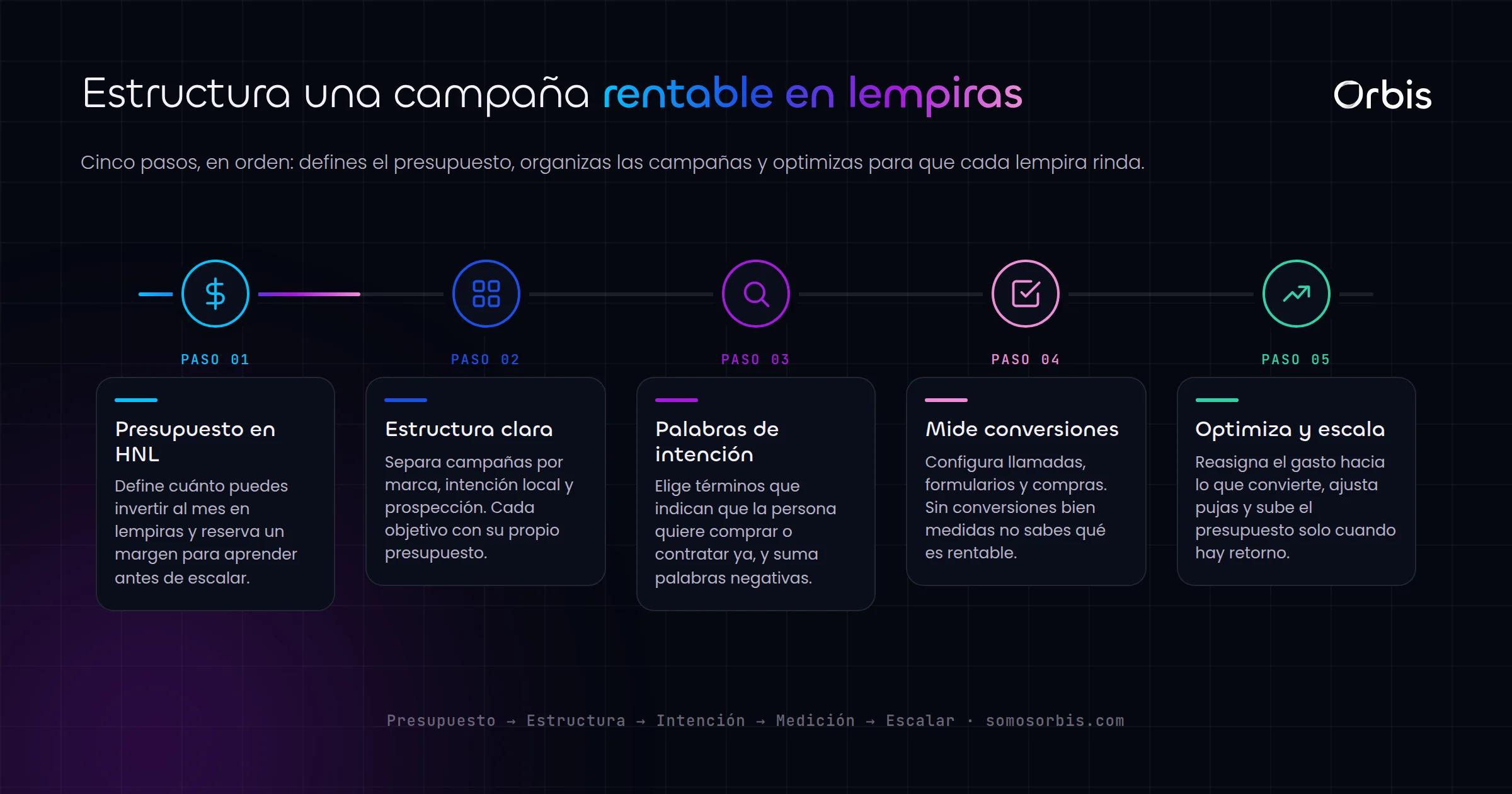 Google Search Ads en Honduras: como estructurar campanas rentables con presupuesto en lempiras