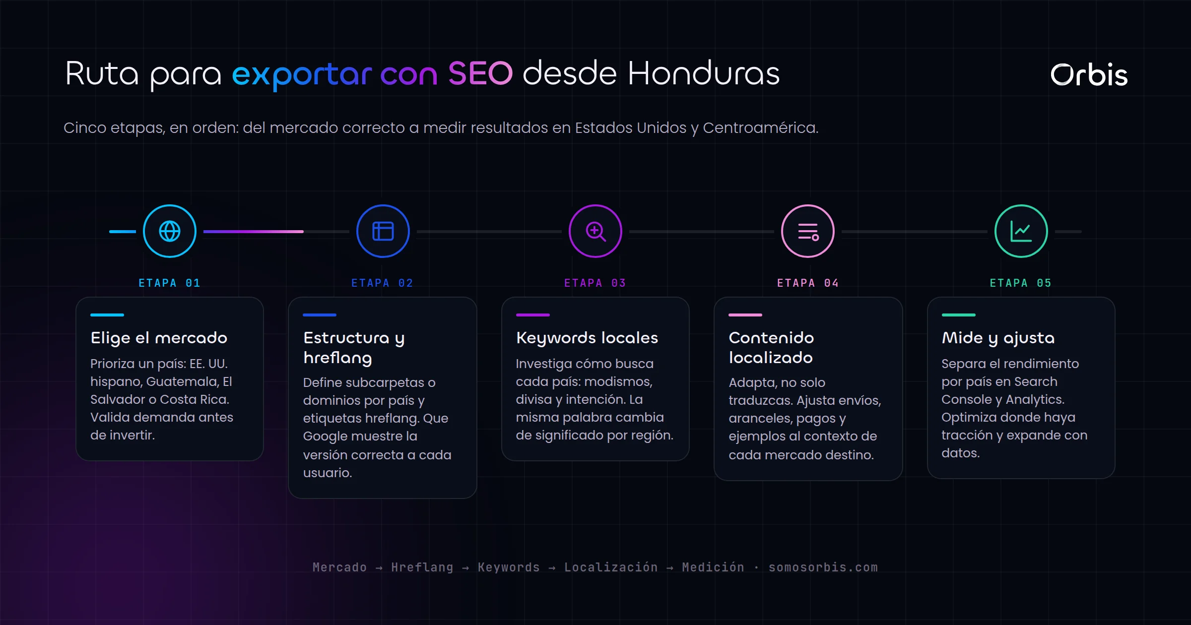 SEO internacional para empresas hondurenas: vender a Estados Unidos y Centroamerica desde Honduras