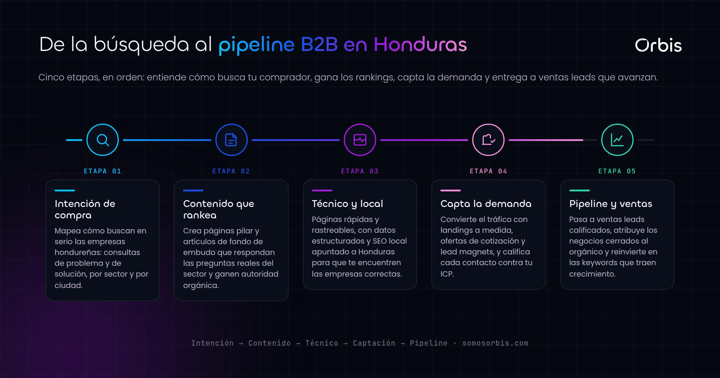 SEO B2B en Honduras: como generar leads industriales y corporativos con contenido organico