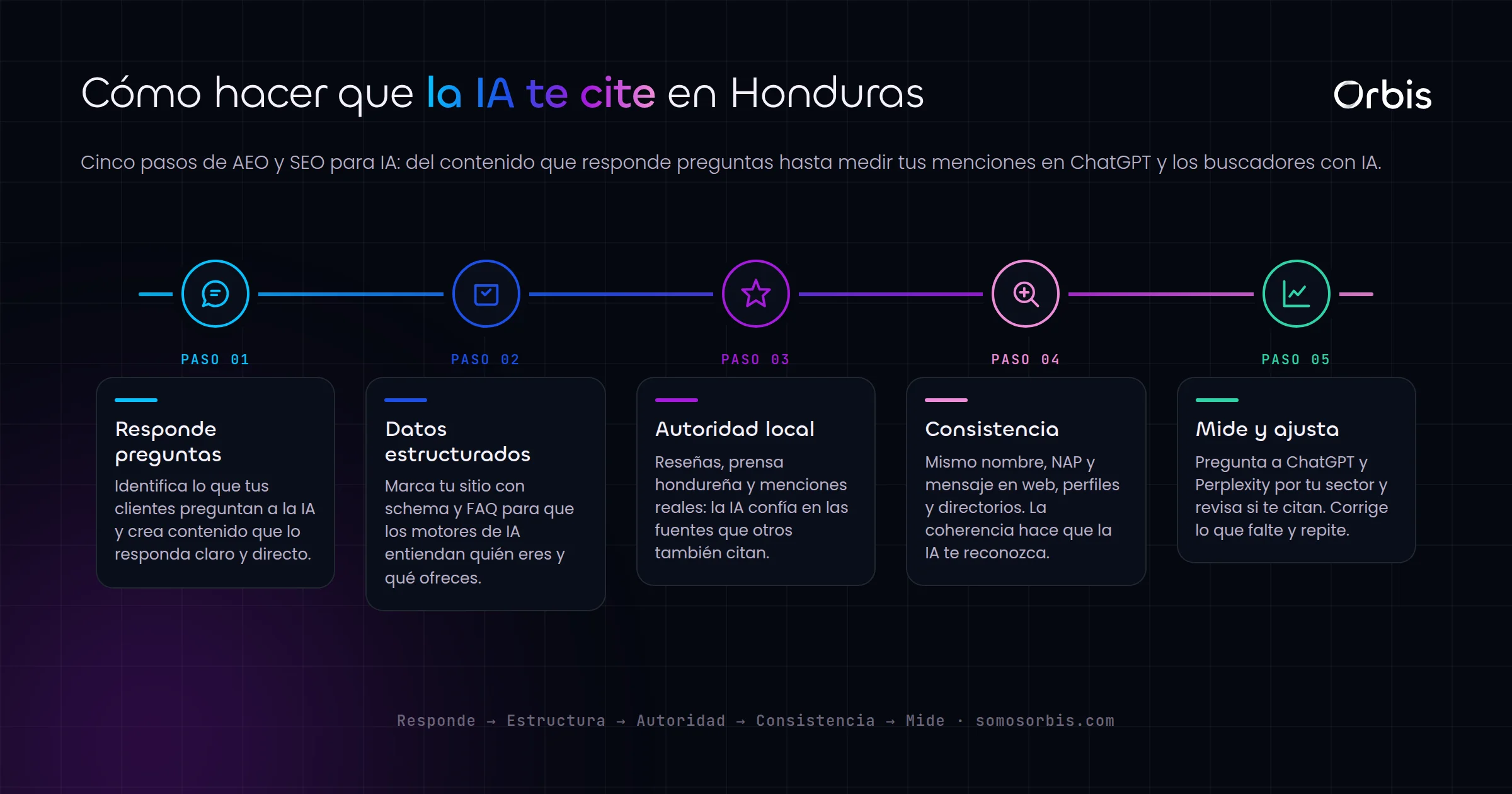 AEO y SEO para IA en Honduras: como hacer que ChatGPT y los buscadores con IA recomienden tu marca
